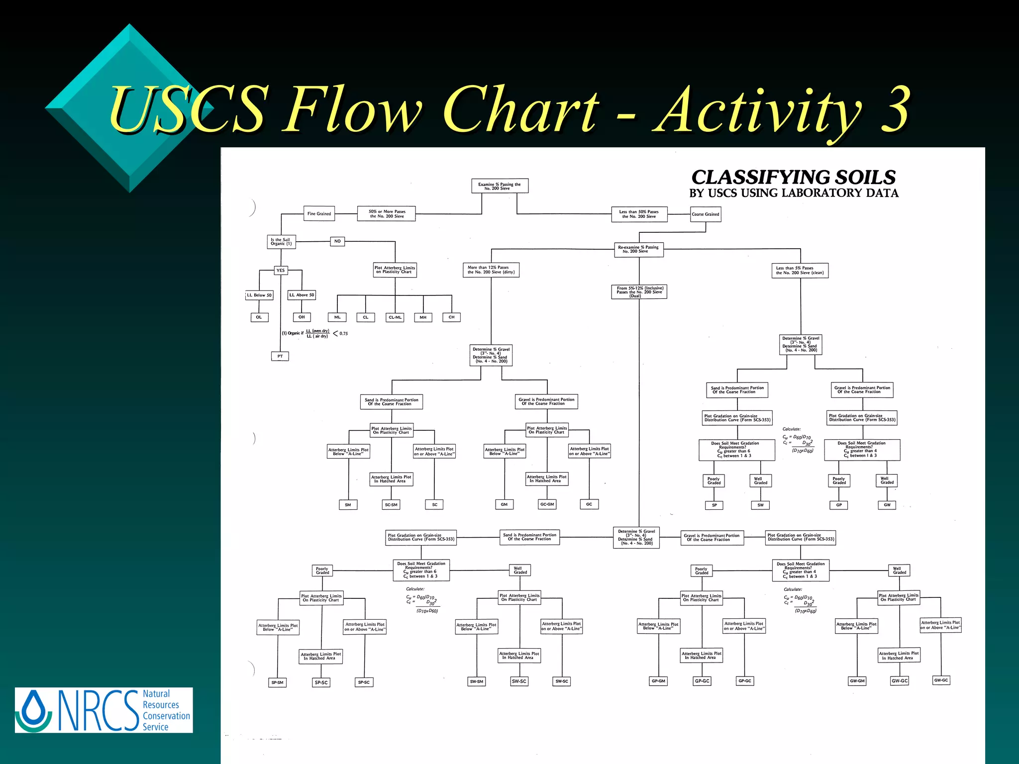 USCS Flow Chart - Activity 3 