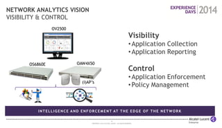 19 
COPYRIGHT © 2014 ALCATEL-LUCENT. ALL RIGHTS RESERVED. 
NETWORK ANALYTICS VISION VISIBILITY & CONTROL 
Visibility 
•Application Collection 
•Application Reporting 
Control 
•Application Enforcement 
•Policy Management 
OAW4X50 
OS6860E 
 
 
INTELLIGENCE AND ENFORCEMENT AT THE EDGE OF THE NETWORK 
OV2500 
(I)AP’s  