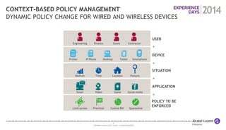 23 
COPYRIGHT © 2014 ALCATEL-LUCENT. ALL RIGHTS RESERVED. 
CONTEXT-BASED POLICY MANAGEMENT DYNAMIC POLICY CHANGE FOR WIRED AND WIRELESS DEVICES 
Engineering 
Finance 
Guest 
Contractor 
Smartphone 
Tablet 
Desktop 
Printer 
IP Phone 
Time 
Location 
Posture 
Medium 
Limit access 
Quarantine 
Prioritize 
Control BW 
Email 
Video 
Game 
Social media 
USER 
DEVICE 
+ 
SITUATION 
+ 
= 
APPLICATION 
+ 
POLICY TO BE ENFORCED  