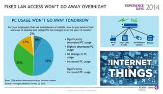 4 
COPYRIGHT © 2014 ALCATEL-LUCENT. ALL RIGHTS RESERVED. 
FIXED LAN ACCESS WON’T GO AWAY OVERNIGHT 
8% 
42% 
35% 
12% 
2% 
Significantly decreased PC usage 
Slightly decreased PC usage 
No change in PC usage 
Increased PC usage 
Significantly increased PC usage 
For your employees that use smartphones or tablets, how do you believe their work use of desktop and laptop PCs has changed over the past 12 months? 
PC USAGE WON’T GO AWAY TOMORROW 
Source: Forrsights Mobility Survey, Q2 2013 
Base: 2258 Mobile telecommunication decision makers 
Surveillance camera 
Small Cell/ Femto 
Wi-Fi AP 
PoE 
Printer  