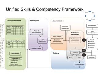 Unified Skills & Competency Framework

    Competency Analysis   Description                Assessment


M                                                                                                           Management
                                                                      Probation
A
                                                                     Assessment
R
K                             Roles &                                                                            RBS
E                          Responsibilities                                       Performance               Result Breakdown
T                                                                                 Management
                                                     Frsr/Ltrl/Mgt

                                          Job                                     Performance
                                                      Selection                                        X%      Results
                                       Description                                Assessment
                                                     Assessment                                              Financials
O
R                                                                                                            Employees
G                                                                                                            Customers
A                                                                                                            Processes
N                          Grades / Levels
I                                                                                                      Y%
Z                                                                                   Initiative
A         Personality                                Actions
T                                                                                                      Z%

I                                                                             MCF                SLF         Individual
O
N


                                                                                         Career Model
 