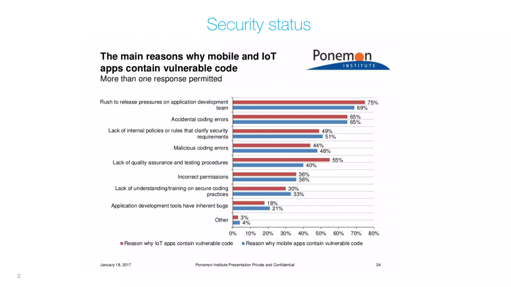 Security status
2
 