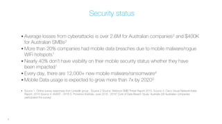 Security status
§ Average losses from cyberattacks is over 2.6M for Australian companies2 and $400K
for Australian SMBs3
§ More than 20% companies had mobile data breaches due to mobile malware/rogue
WiFi hotspots1
§ Nearly 40% don’t have visibility on their mobile security status whether they have
been impacted1
§ Every day, there are 12,000+ new mobile malware/ransomware4
§ Mobile Data usage is expected to grow more than 7x by 20203
§ Source 1: Online survey responses from LinkedIn group , Source 2 Source: Webroot SMB Threat Report 2015, Source 3: Cisco Visual Network Index
Report, 2016 Source 4: AVAST , 2016 5. Ponemon Institute, June 2016 : 20161 Cost of Data Breach Study: Australia (26 Australian companies
participated the survey)
3
 