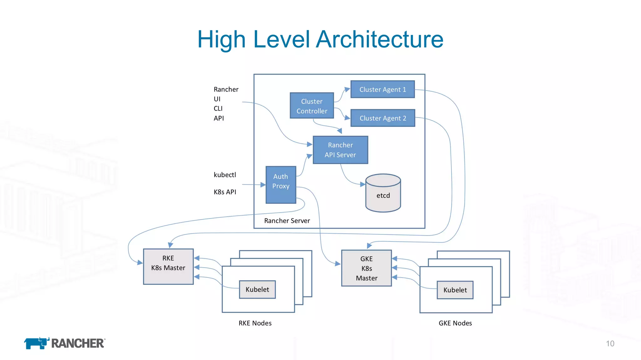 10
High Level Architecture
 