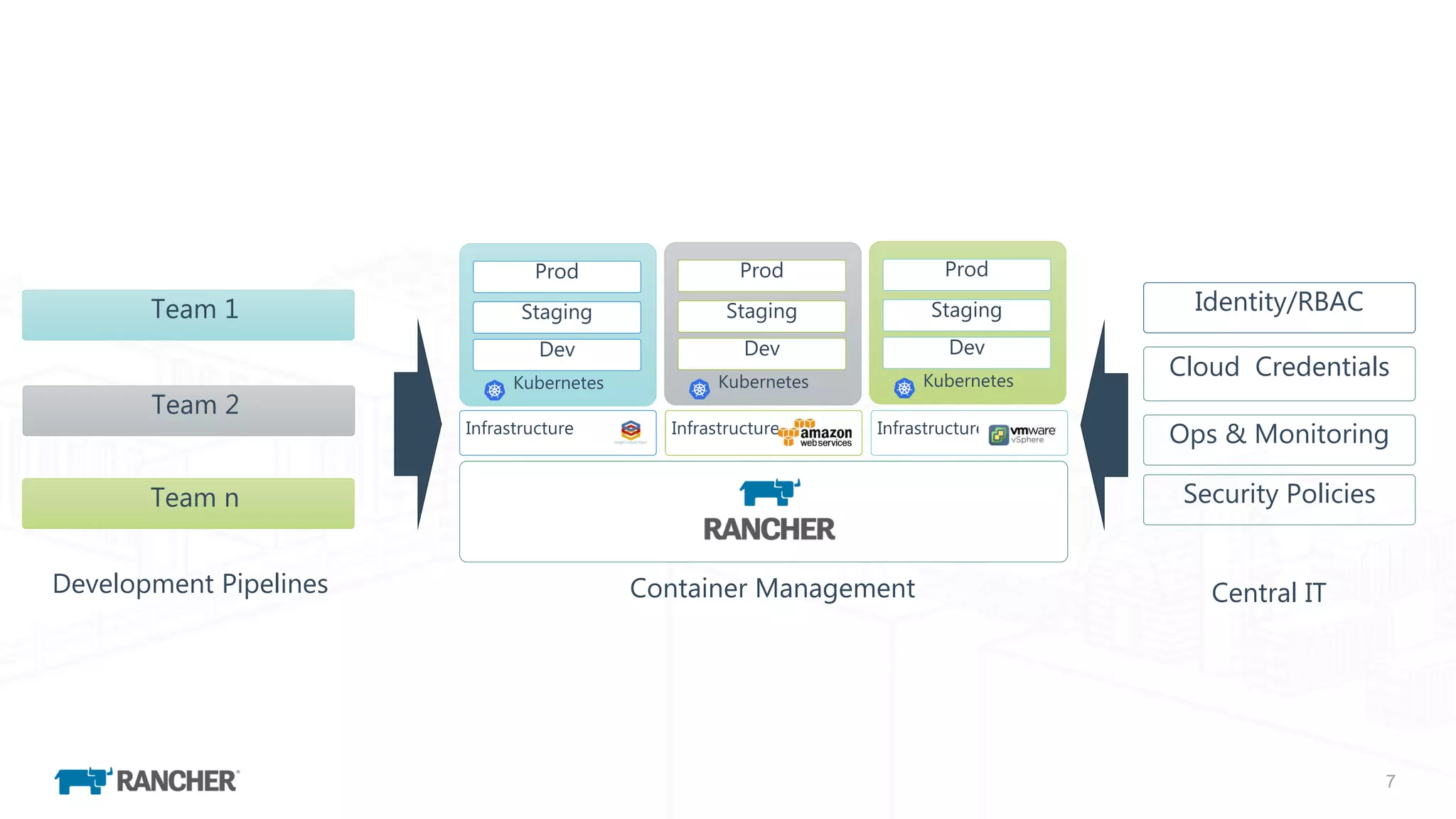 7
Infrastructure
Team n
Container ManagementDevelopment Pipelines
Team 2
Team 1
Central IT
InfrastructureInfrastructure
Identity/RBAC
Cloud Credentials
Ops & Monitoring
Security Policies
Kubernetes
Dev
Staging
Prod
Kubernetes
Dev
Staging
Prod
Kubernetes
Dev
Staging
Prod
 