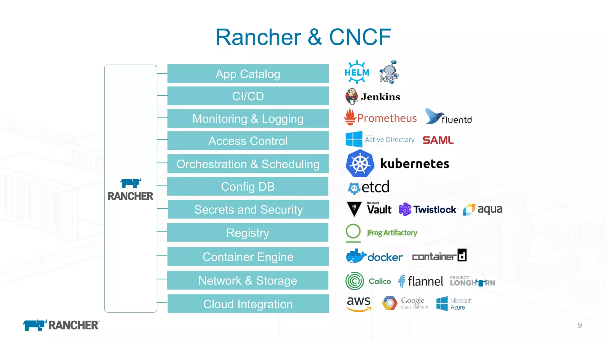 9
App Catalog
CI/CD
Monitoring & Logging
Access Control
Orchestration & Scheduling
Container Engine
Network & Storage
Cloud Integration
Config DB
Secrets and Security
Registry
Rancher & CNCF
 
