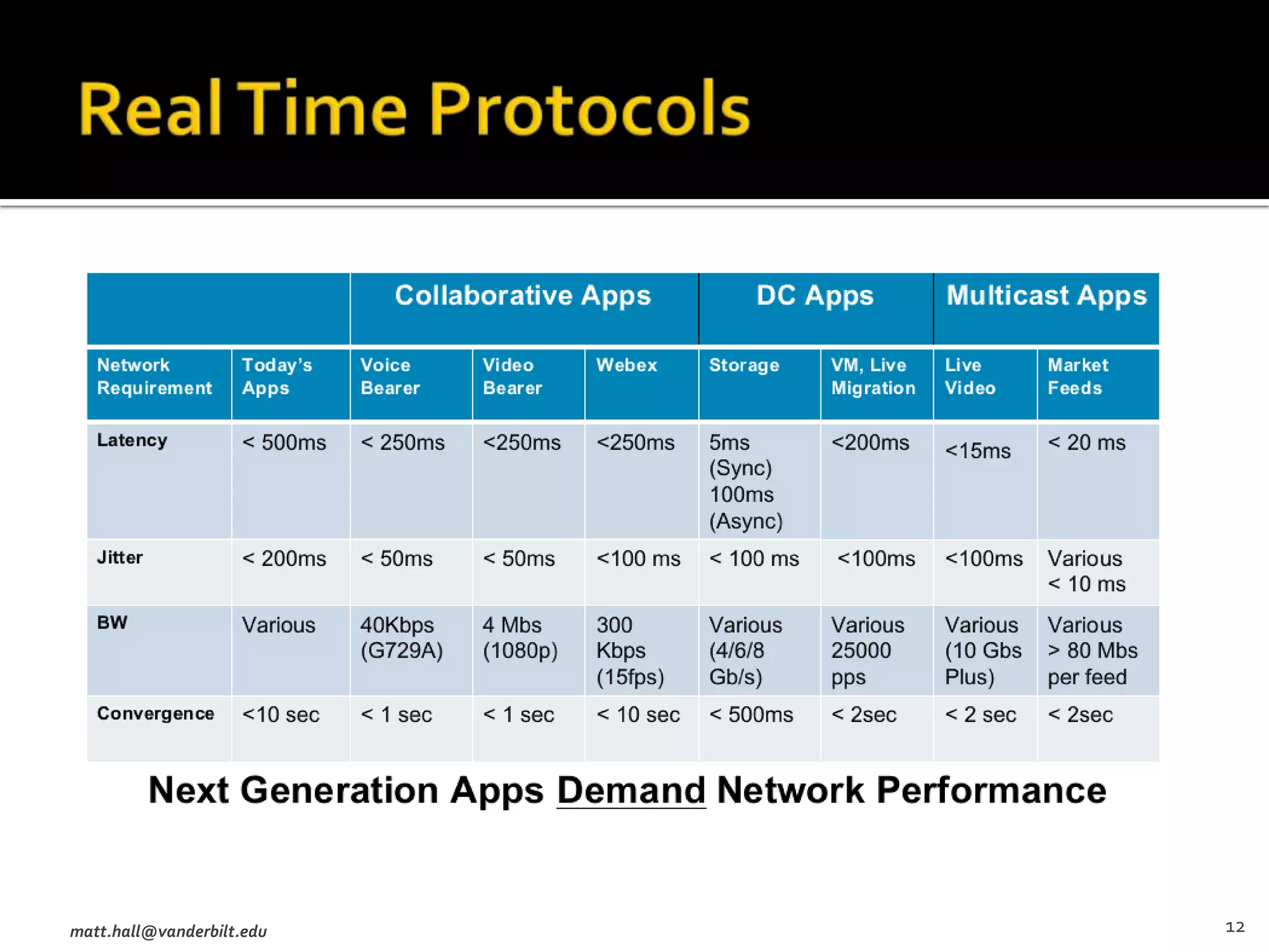 Across Disciplines, Distance, Time, & Institutionsmatt.hall@vanderbilt.edu8