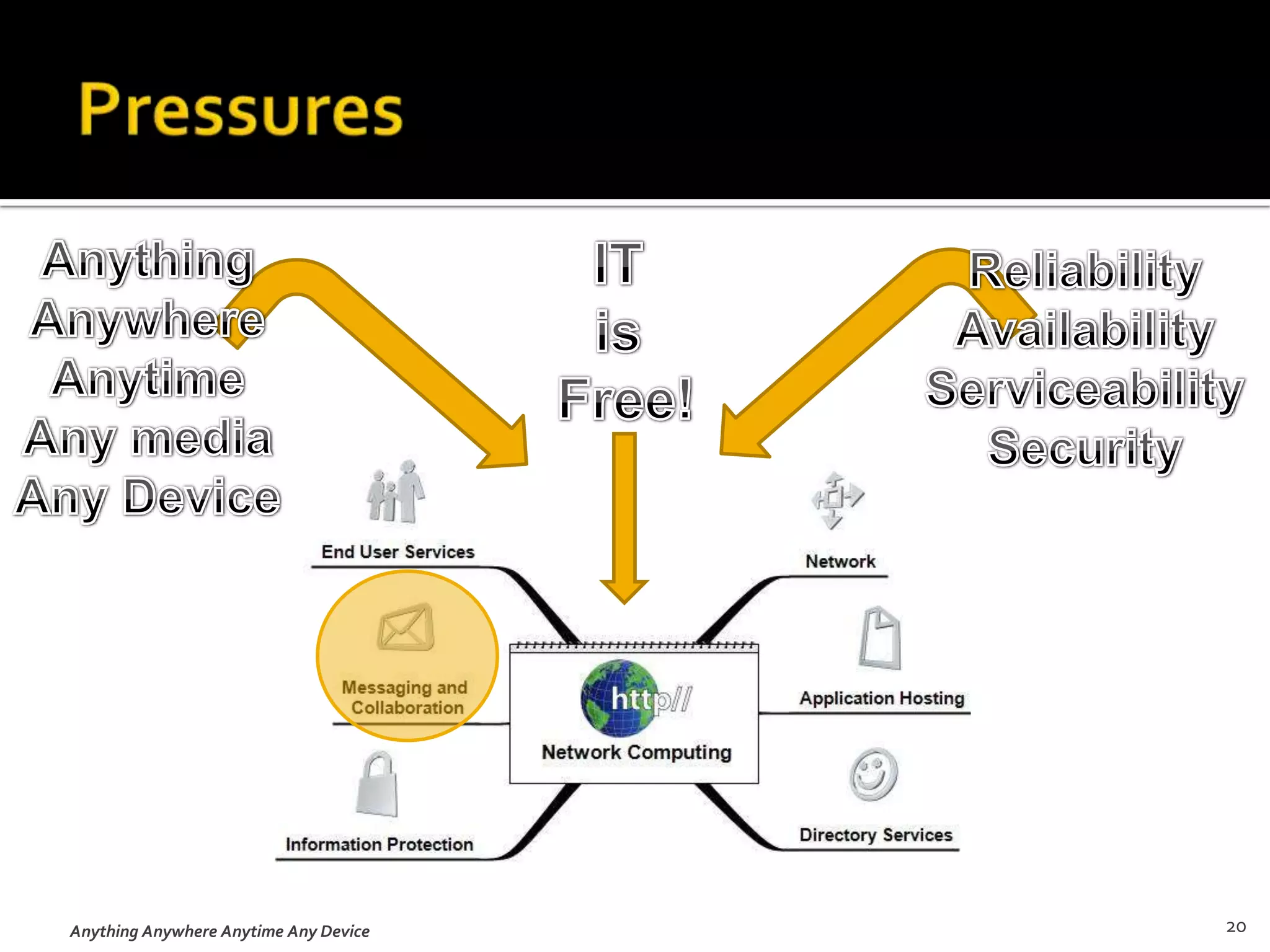 Today’s Silo’d WorldFragmented in-boxesDelayed collaborationDifferent systemsMultiple log-insSilos of collaborationLimited spontaneitySingle modeUnknown availabilityUnknown PresenceAnything Anywhere Anytime Any Device16
