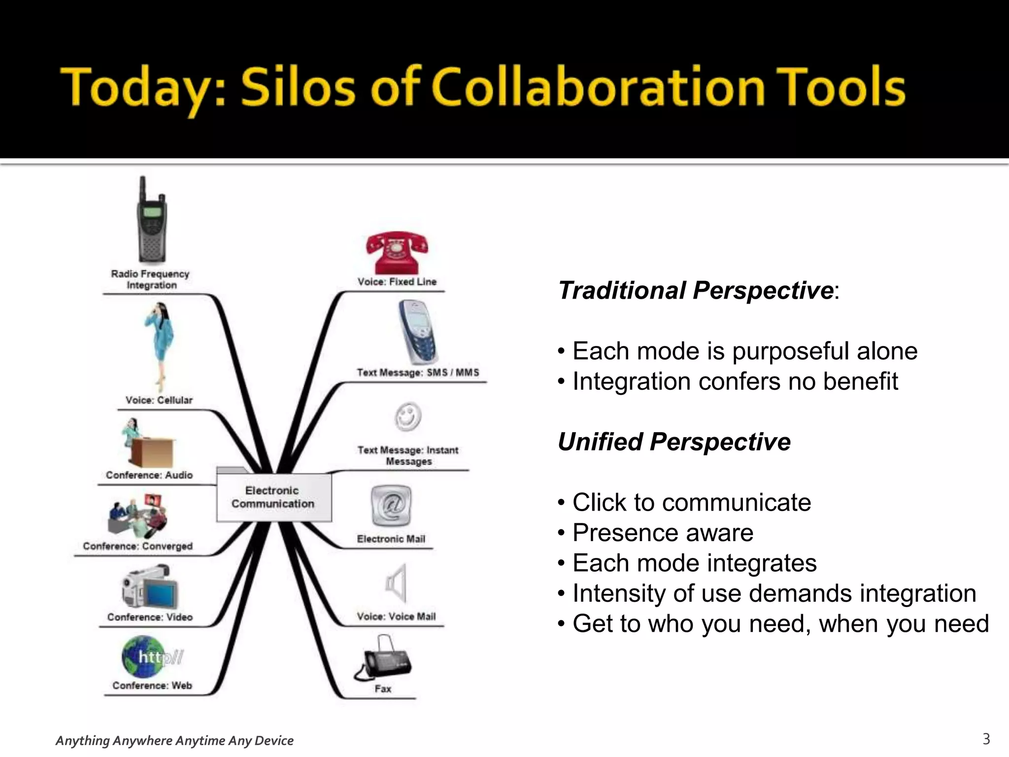 Today: Silos of Collaboration ToolsAnything Anywhere Anytime Any Device3Traditional Perspective: Each mode is purposeful alone