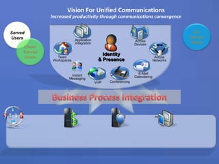 Vision For Unified CommunicationsIncreased productivity through communications convergenceServedUsers Un-ServedUsers Under ServedUsers E-MailCalendaringVoIPAcross DevicesConferencing InstantMessagingAcross NetworksTeam WorkspacesBusiness Process IntegrationIdentity & PresenceApplication Integration
