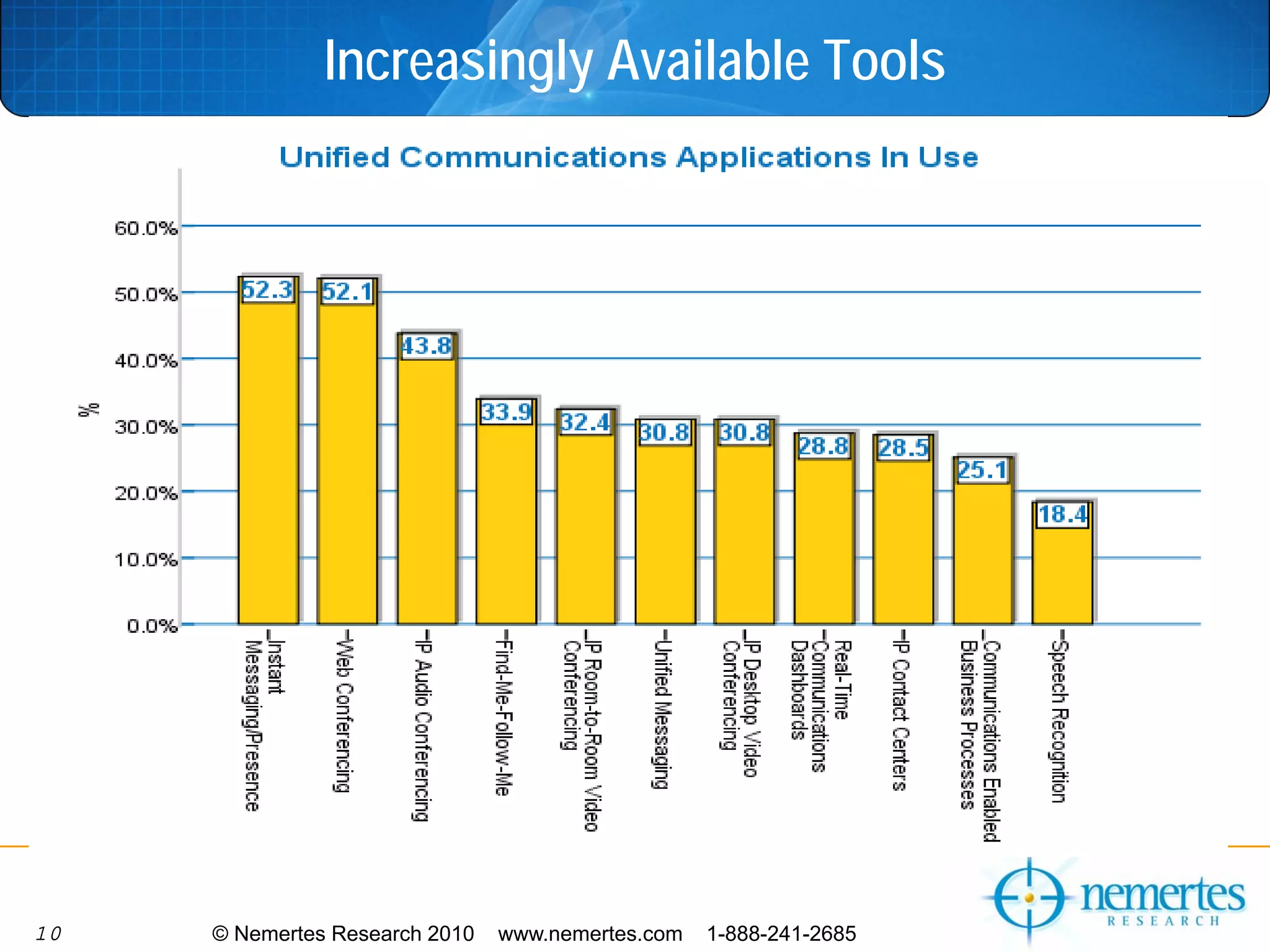 Increasingly Available Tools




10   © Nemertes Research 2010   www.nemertes.com   1-888-241-2685
 