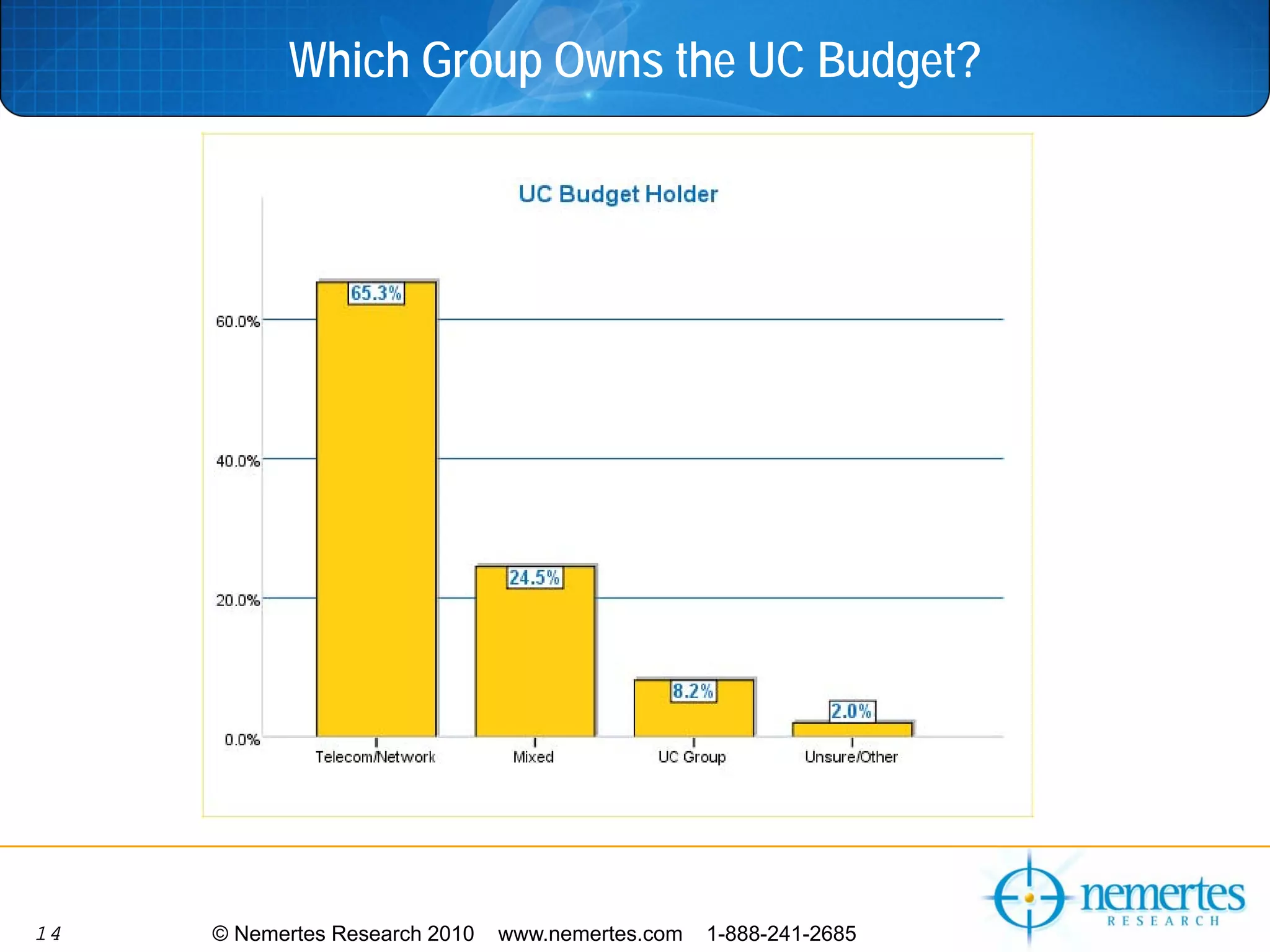 Which Group Owns the UC Budget?




14   © Nemertes Research 2010   www.nemertes.com   1-888-241-2685
 