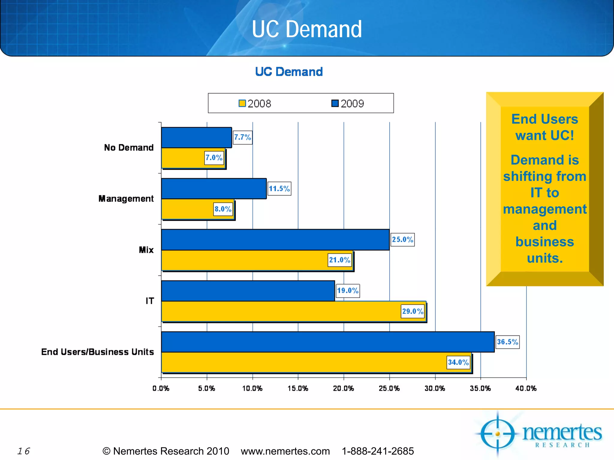 UC Demand


                                                                     End Users
                                                                     want UC!
                                                                     Demand is
                                                                    shifting from
                                                                         IT to
                                                                    management
                                                                          and
                                                                      business
                                                                        units.




16   © Nemertes Research 2010   www.nemertes.com   1-888-241-2685
 