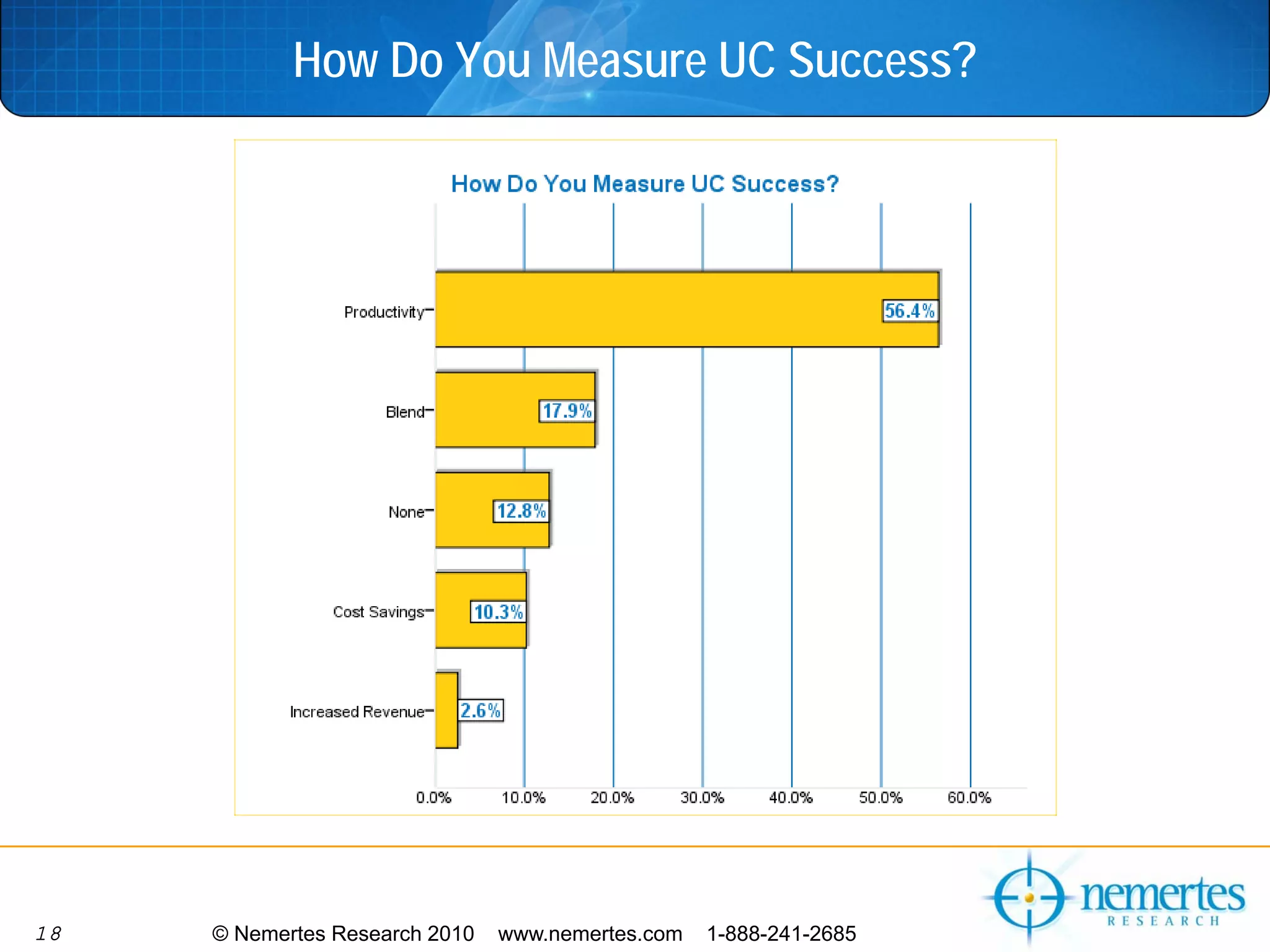 How Do You Measure UC Success?




18   © Nemertes Research 2010   www.nemertes.com   1-888-241-2685
 