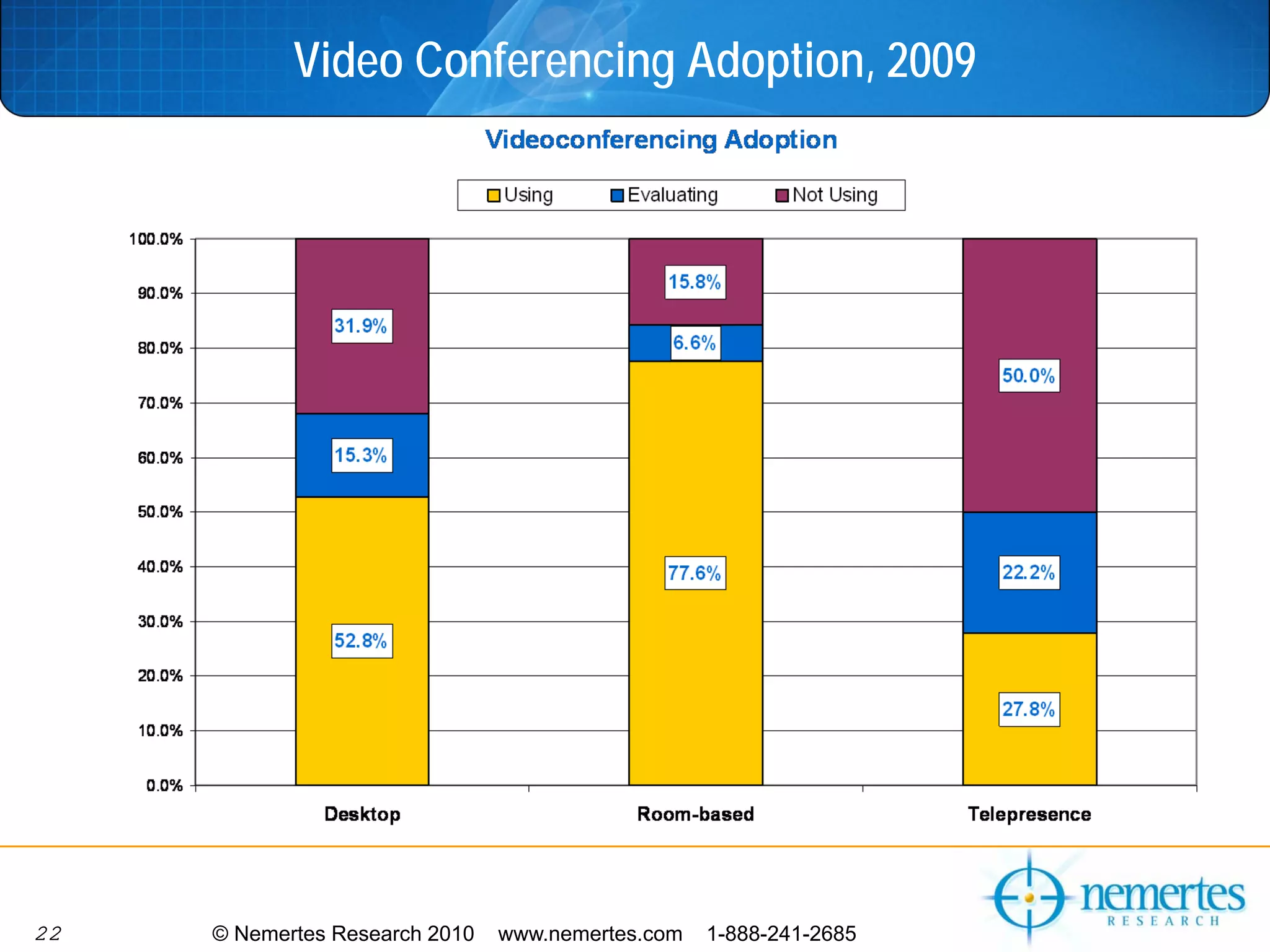 Video Conferencing Adoption, 2009




22   © Nemertes Research 2010   www.nemertes.com   1-888-241-2685
 