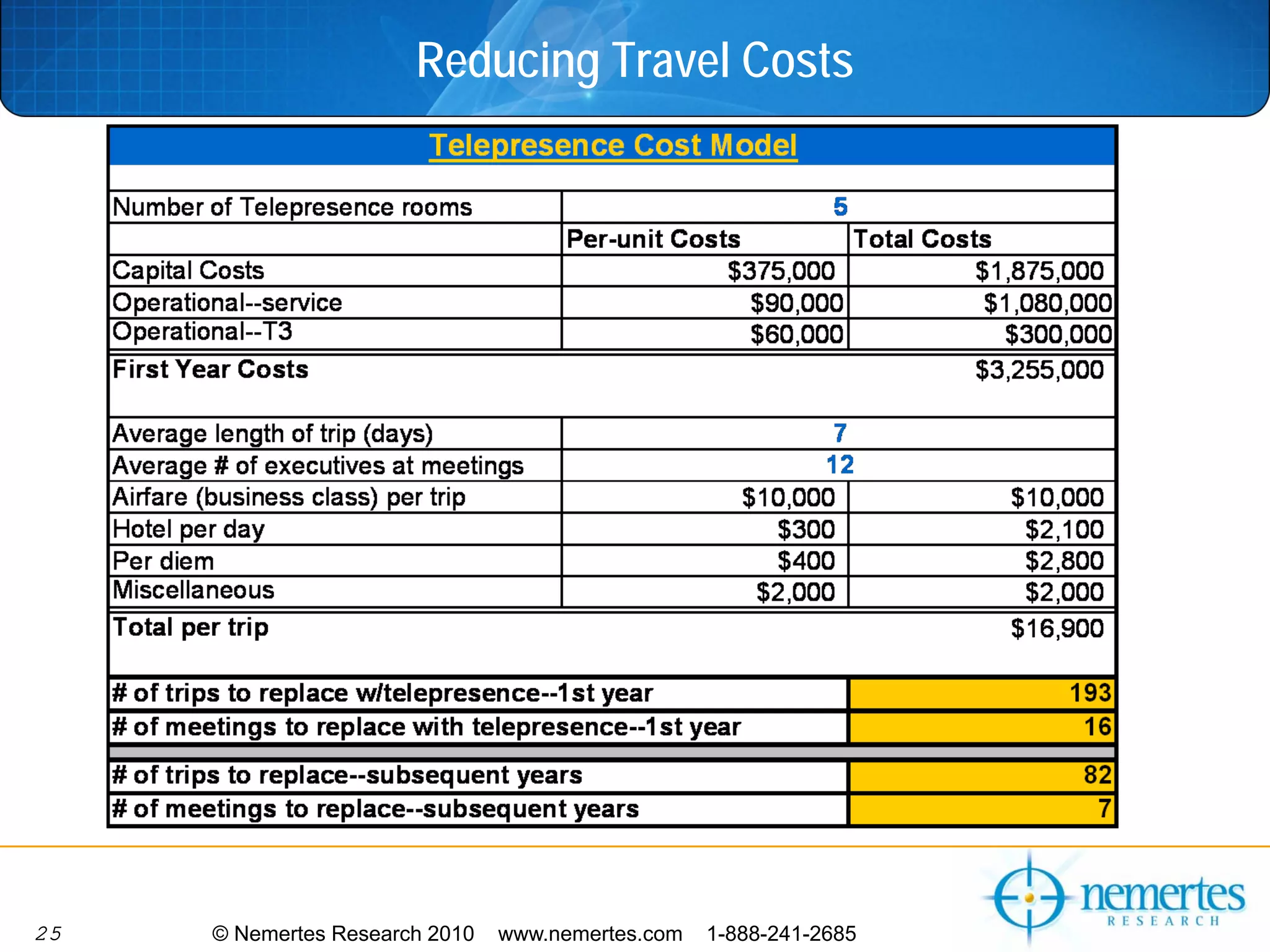 Reducing Travel Costs




25   © Nemertes Research 2010   www.nemertes.com   1-888-241-2685
 