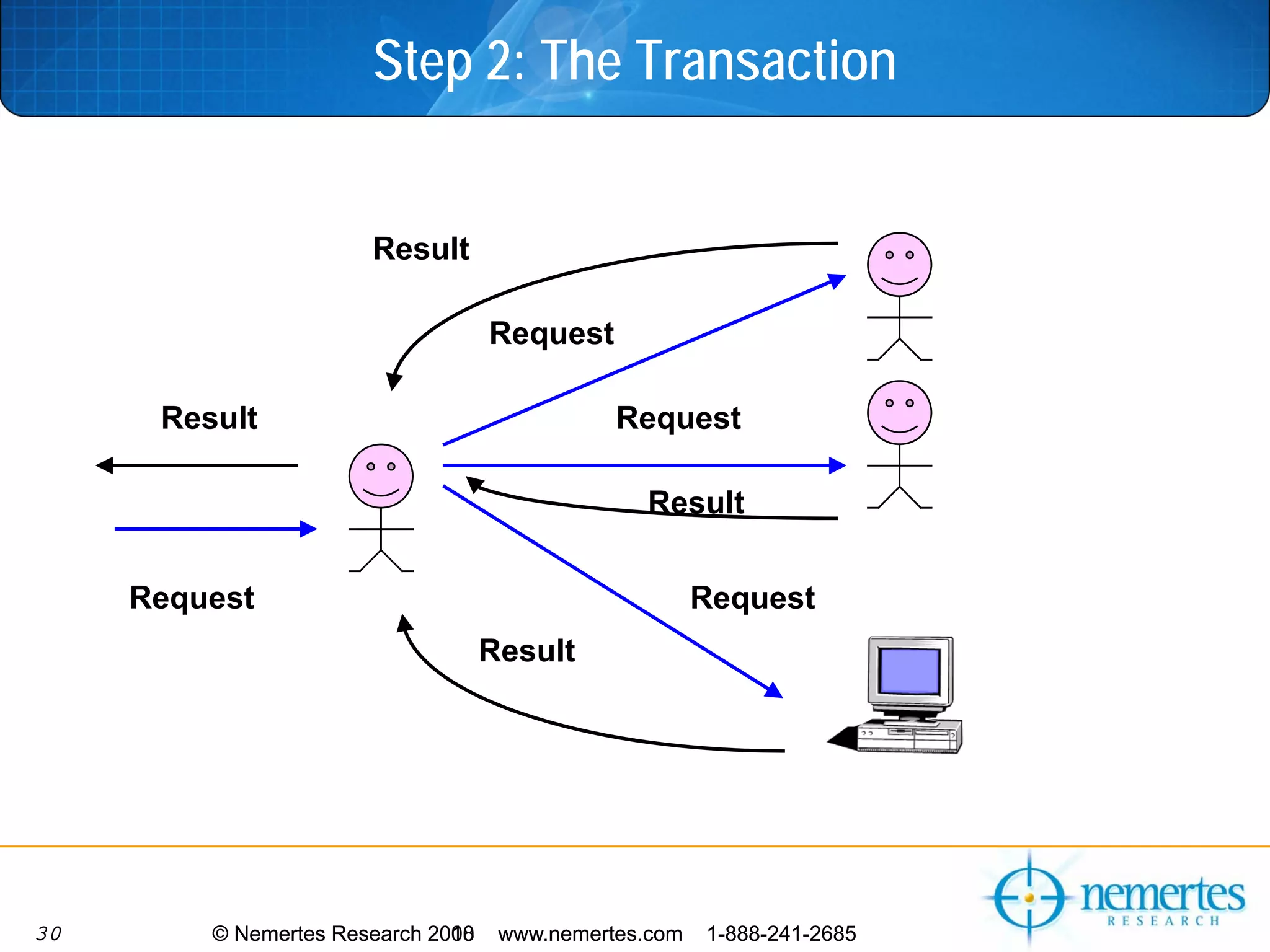 Step 2: The Transaction


                       Result

                                    Request

      Result                                   Request

                                                 Result

     Request                                            Request
                                    Result




30       © Nemertes Research 2010
                             2008    www.nemertes.com   1-888-241-2685
 