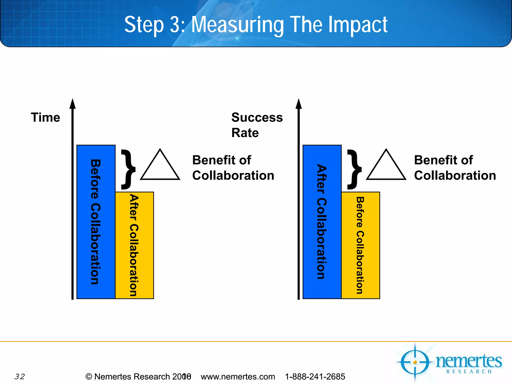 Step 3: Measuring The Impact


     Time                                                       Success
                                                                Rate


                                   }                     Benefit of
                                                                                                         }                      Benefit of
            Before Collaboration




                                                                                   After Collaboration
                                                         Collaboration                                                          Collaboration
                                   After Collaboration




                                                                                                         Before Collaboration

32          © Nemertes Research 2010
                                2008                      www.nemertes.com   1-888-241-2685
 