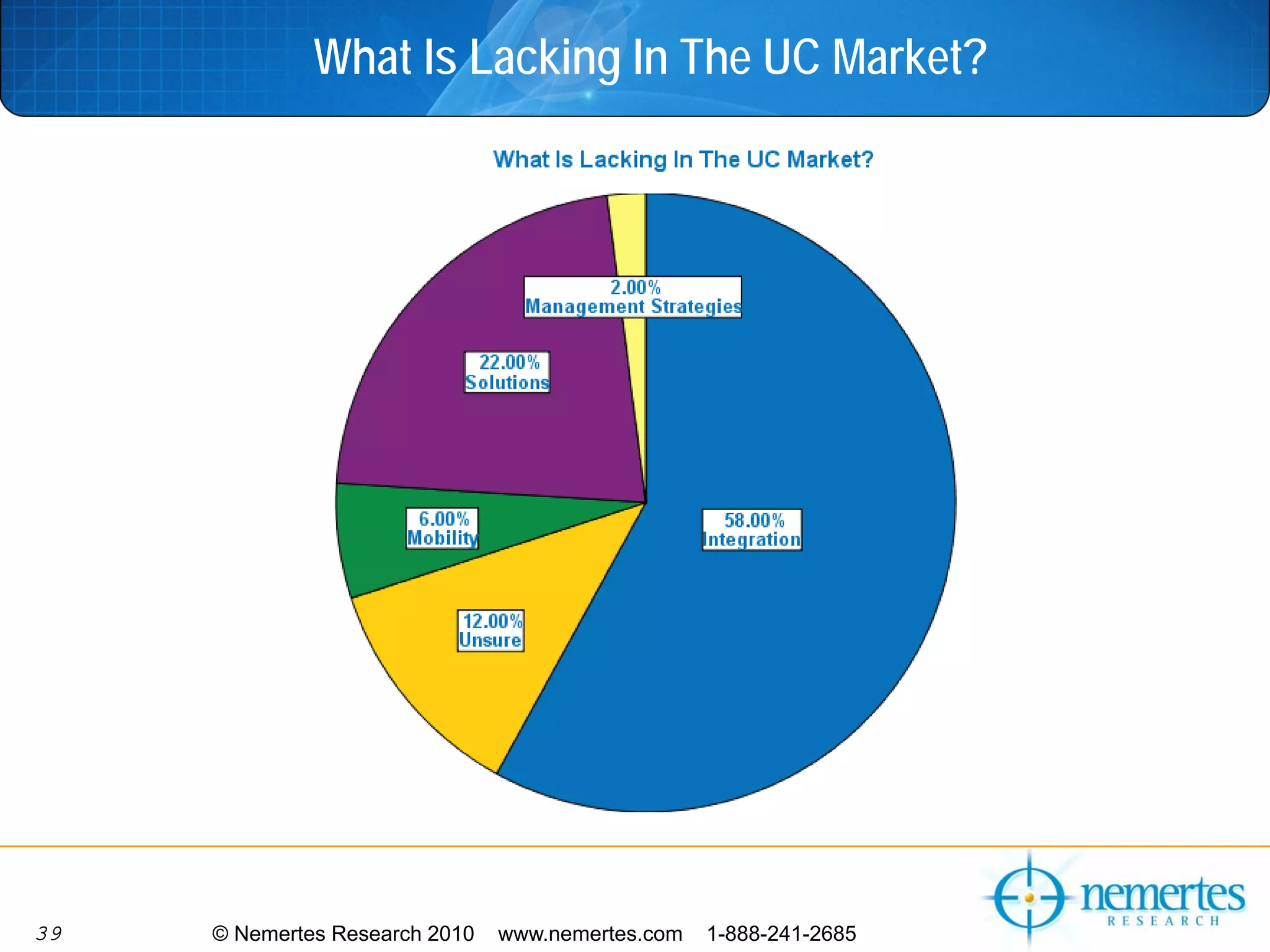 What Is Lacking In The UC Market?




39   © Nemertes Research 2010   www.nemertes.com   1-888-241-2685
 
