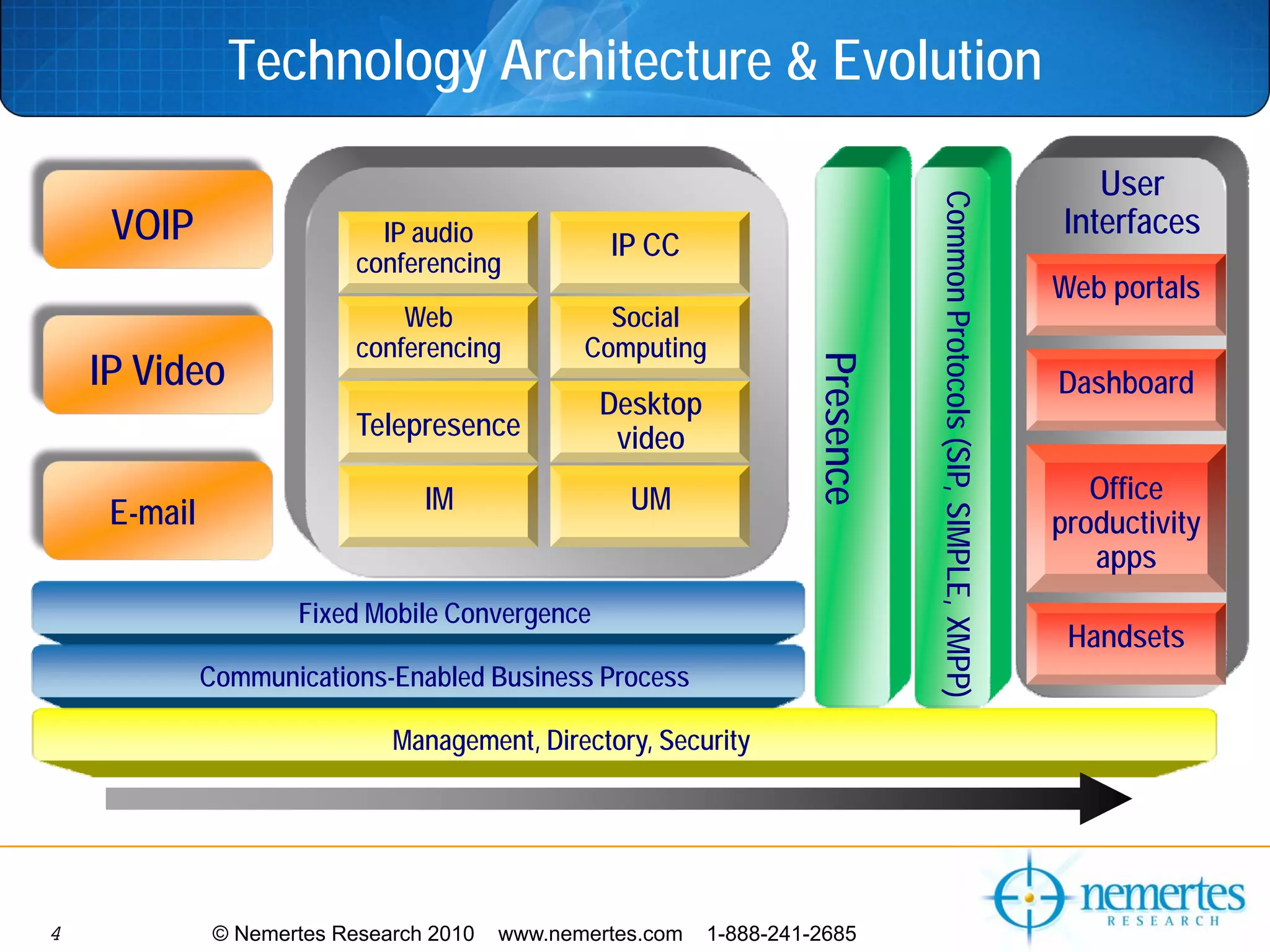 Technology Architecture & Evolution

                                                                                                                            User




                                                                                  Common Protocols (SIP, SIMPLE, XMPP)
     VOIP                     IP audio             IP CC
                                                                                                                         Interfaces
                            conferencing
                                                                                                                         Web portals
                                Web                Social
                            conferencing         Computing
    IP Video




                                                                       Presence
                                                                                                                         Dashboard
                                                  Desktop
                            Telepresence           video
                                  IM                 UM                                                                     Office
     E-mail                                                                                                              productivity
                                                                                                                            apps
                      Fixed Mobile Convergence
                                                                                                                          Handsets
              Communications-Enabled Business Process

                               Management, Directory, Security




4              © Nemertes Research 2010   www.nemertes.com   1-888-241-2685
 