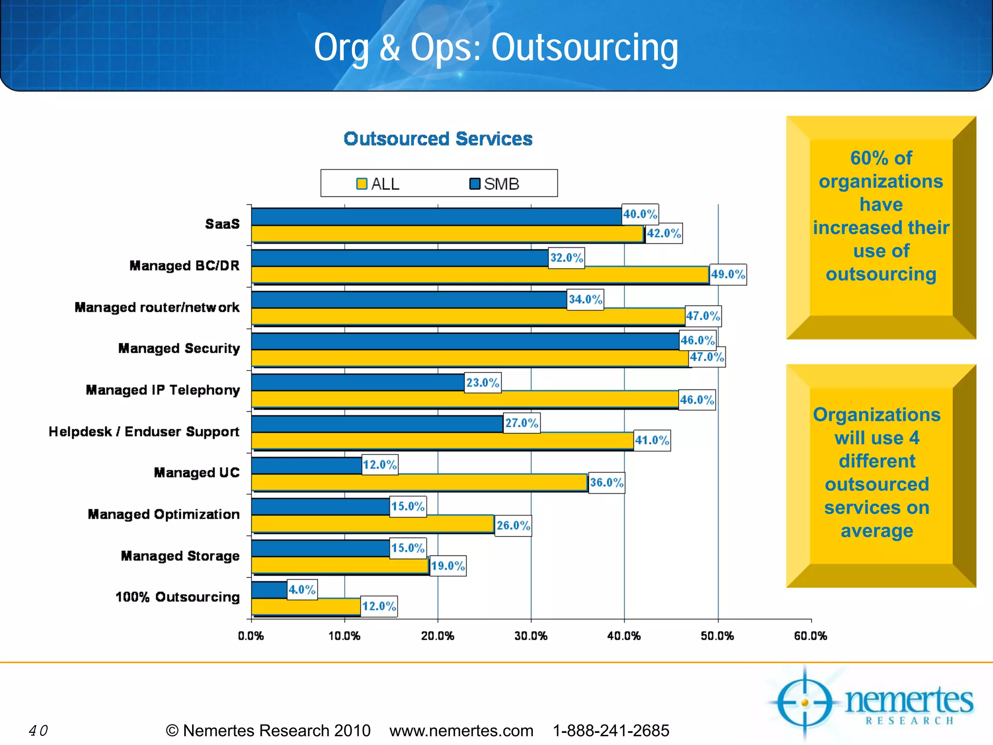 Org & Ops: Outsourcing

                                                                        60% of
                                                                     organizations
                                                                          have
                                                                    increased their
                                                                         use of
                                                                      outsourcing




                                                                    Organizations
                                                                      will use 4
                                                                      different
                                                                     outsourced
                                                                     services on
                                                                       average




40   © Nemertes Research 2010   www.nemertes.com   1-888-241-2685
 