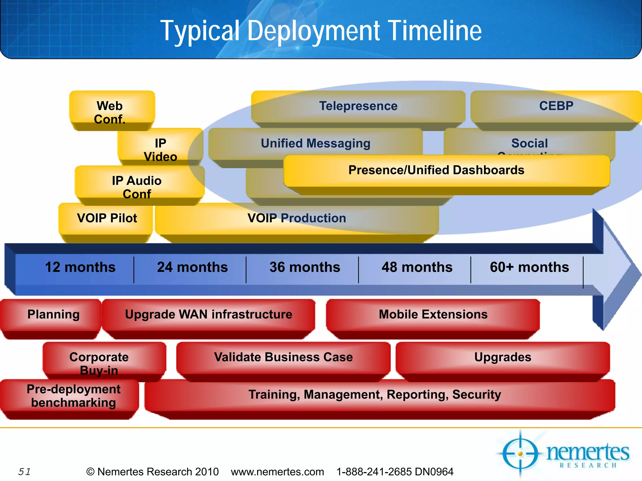 Typical Deployment Timeline

             Web                                      Telepresence                           CEBP
             Conf.
                        IP                  Unified Messaging                      Social
                      Video                                                      Computing
                                                          Presence/Unified Dashboards
                IP Audio                          IP Contact Center
                  Conf
         VOIP Pilot                      VOIP Production


     12 months          24 months            36 months            48 months          60+ months


 Planning         Upgrade WAN infrastructure                     Mobile Extensions


        Corporate                  Validate Business Case                         Upgrades
         Buy-in
 Pre-deployment                          Training, Management, Reporting, Security
  benchmarking




51          © Nemertes Research 2010   www.nemertes.com   1-888-241-2685 DN0964
 