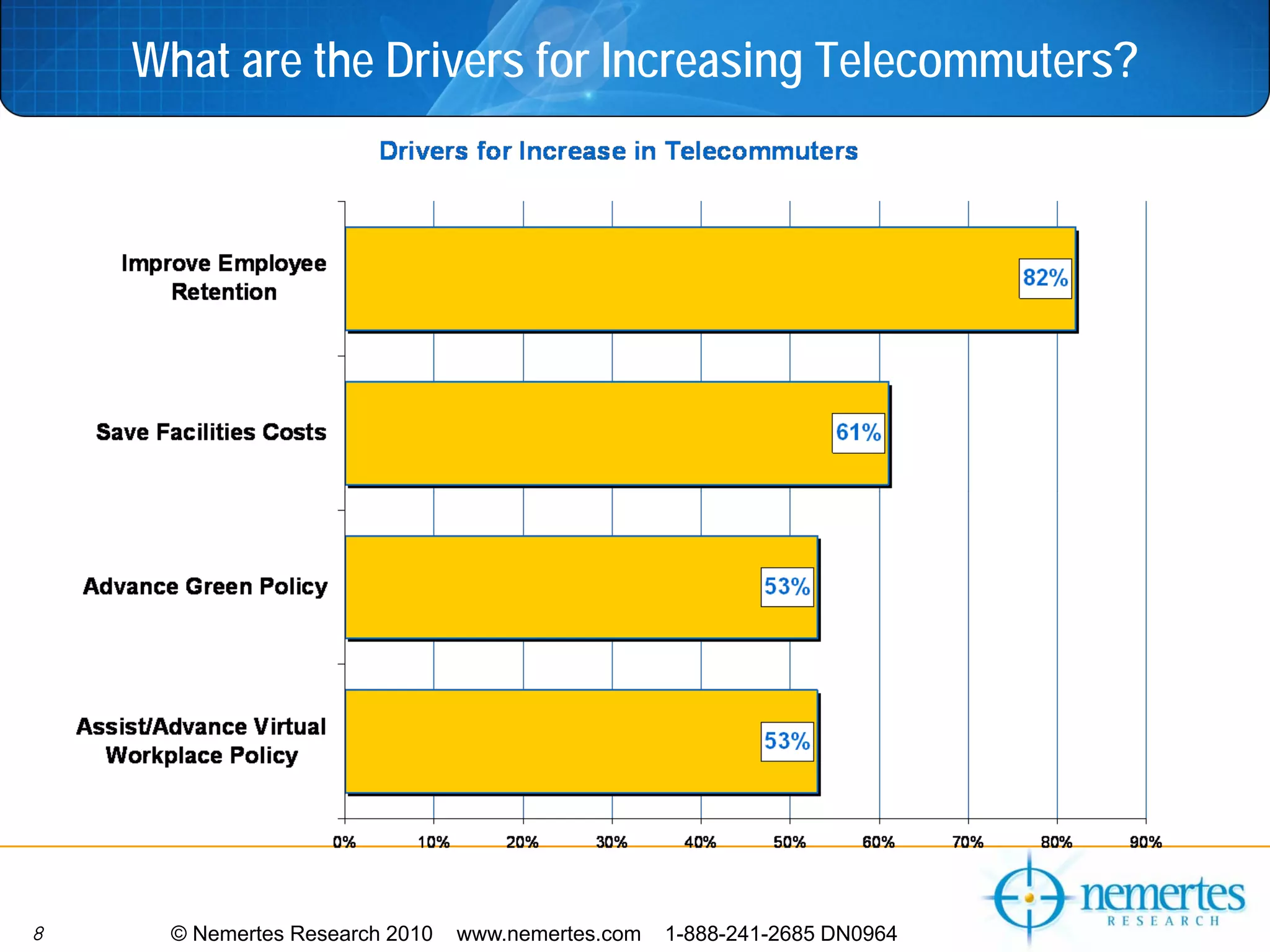 What are the Drivers for Increasing Telecommuters?




8    © Nemertes Research 2010   www.nemertes.com   1-888-241-2685 DN0964
 