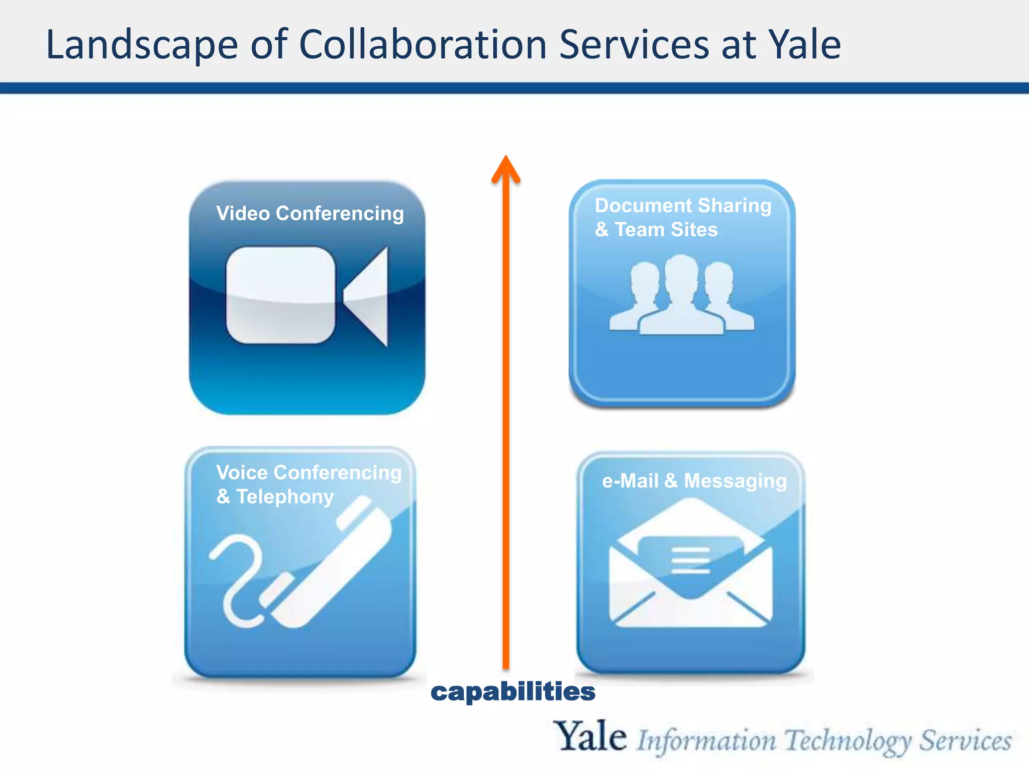 Landscape of Collaboration Services at Yale
Voice Conferencing
& Telephony
capabilities
Document Sharing
& Team Sites
e-Mail & Messaging
Video Conferencing
 