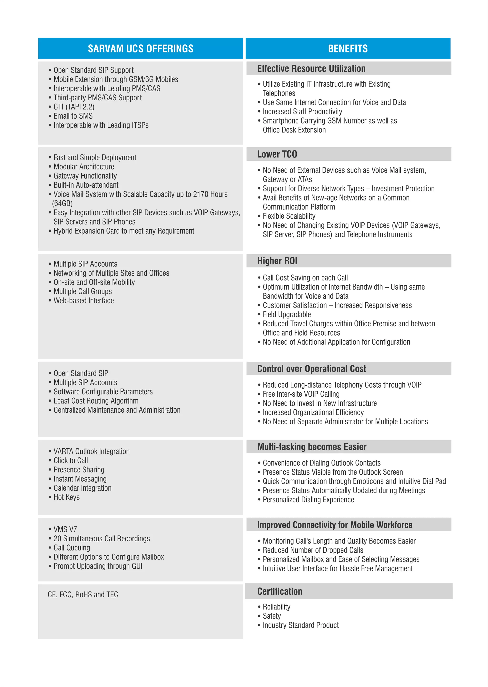  Open Standard SIP Support
 Mobile Extension through GSM/3G Mobiles
 Interoperable with Leading PMS/CAS
 Third-party PMS/CAS Support
 CTI (TAPI 2.2)
 Email to SMS
 Interoperable with Leading ITSPs
SARVAM UCS OFFERINGS BENEFITS
 Utilize Existing IT Infrastructure with Existing
Telephones
 Use Same Internet Connection for Voice and Data
 Increased Staff Productivity
 Smartphone Carrying GSM Number as well as
Office Desk Extension
 Fast and Simple Deployment
 Modular Architecture
 Gateway Functionality
 Built-in Auto-attendant
 Voice Mail System with Scalable Capacity up to 2170 Hours
(64GB)
 Easy Integration with other SIP Devices such as VOIP Gateways,
SIP Servers and SIP Phones
 Hybrid Expansion Card to meet any Requirement
 No Need of External Devices such as Voice Mail system,
Gateway or ATAs
 Support for Diverse Network Types – Investment Protection
 Avail Benefits of New-age Networks on a Common
Communication Platform
 Flexible Scalability
 No Need of Changing Existing VOIP Devices (VOIP Gateways,
SIP Server, SIP Phones) and Telephone Instruments
Higher ROI Multiple SIP Accounts
 Networking of Multiple Sites and Offices
 On-site and Off-site Mobility
 Multiple Call Groups
 Web-based Interface
 Call Cost Saving on each Call
 Optimum Utilization of Internet Bandwidth – Using same
Bandwidth for Voice and Data
 Customer Satisfaction – Increased Responsiveness
 Field Upgradable
 Reduced Travel Charges within Office Premise and between
Office and Field Resources
 No Need of Additional Application for Configuration
 Open Standard SIP
 Multiple SIP Accounts
 Software Configurable Parameters
 Least Cost Routing Algorithm
 Centralized Maintenance and Administration
Control over Operational Cost
 Reduced Long-distance Telephony Costs through VOIP
 Free Inter-site VOIP Calling
 No Need to Invest in New Infrastructure
 Increased Organizational Efficiency
 No Need of Separate Administrator for Multiple Locations
CE, FCC, RoHS and TEC
Effective Resource Utilization
Lower TCO
 VARTA Outlook Integration
 Click to Call
 Presence Sharing
 Instant Messaging
 Calendar Integration
 Hot Keys
Multi-tasking becomes Easier
 Convenience of Dialing Outlook Contacts
 Presence Status Visible from the Outlook Screen
 Quick Communication through Emoticons and Intuitive Dial Pad
 Presence Status Automatically Updated during Meetings
 Personalized Dialing Experience
 VMS V7
 20 Simultaneous Call Recordings
 Call Queuing
 Different Options to Configure Mailbox
 Prompt Uploading through GUI
Improved Connectivity for Mobile Workforce
 Monitoring Call's Length and Quality Becomes Easier
 Reduced Number of Dropped Calls
 Personalized Mailbox and Ease of Selecting Messages
 Intuitive User Interface for Hassle Free Management
Certification
 Reliability
 Safety
 Industry Standard Product
 