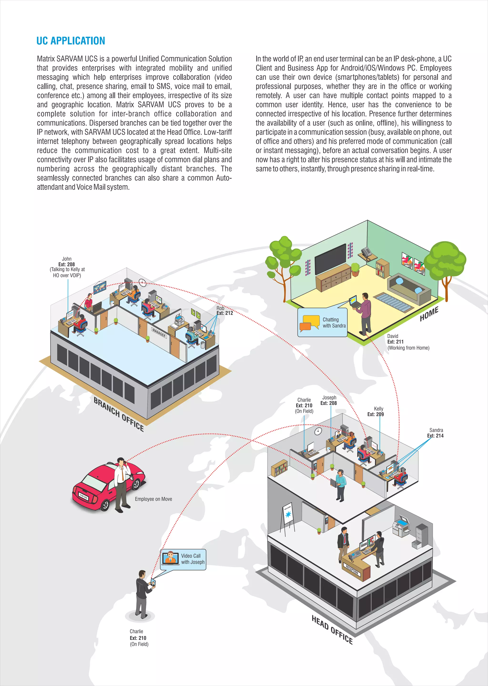 UC APPLICATION
Matrix SARVAM UCS is a powerful Unified Communication Solution
that provides enterprises with integrated mobility and unified
messaging which help enterprises improve collaboration (video
calling, chat, presence sharing, email to SMS, voice mail to email,
conference etc.) among all their employees, irrespective of its size
and geographic location. Matrix SARVAM UCS proves to be a
complete solution for inter-branch office collaboration and
communications. Dispersed branches can be tied together over the
IP network, with SARVAM UCS located at the Head Office. Low-tariff
internet telephony between geographically spread locations helps
reduce the communication cost to a great extent. Multi-site
connectivity over IP also facilitates usage of common dial plans and
numbering across the geographically distant branches. The
seamlessly connected branches can also share a common Auto-
attendantandVoiceMailsystem.
In the world of IP, an end user terminal can be an IP desk-phone, a UC
Client and Business App for Android/iOS/Windows PC. Employees
can use their own device (smartphones/tablets) for personal and
professional purposes, whether they are in the office or working
remotely. A user can have multiple contact points mapped to a
common user identity. Hence, user has the convenience to be
connected irrespective of his location. Presence further determines
the availability of a user (such as online, offline), his willingness to
participate in a communication session (busy, available on phone, out
of office and others) and his preferred mode of communication (call
or instant messaging), before an actual conversation begins. A user
now has a right to alter his presence status at his will and intimate the
sametoothers,instantly,through presencesharinginreal-time.
BRANCH
OFFICE
Rob
Ext: 212
David
Ext: 211
(Working from Home)
Charlie
Ext: 210
(On Field)
HEAD
OFFICE
Joseph
Ext: 208
Kelly
Ext: 209
Sandra
Ext: 214
Employee on Move
Video Call
with Joseph
Chatting
with Sandra
Charlie
Ext: 210
(On Field)
John
Ext: 208
(Talking to Kelly at
HO over VOIP)
HOME
 
