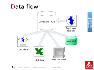 D ata flow Практика стиля  /  И. О. Фамилия Практика стиля  /  И. О. Фамилия 15 Unified DB RGR   /  Victor Shchebletsov June  / 2008 