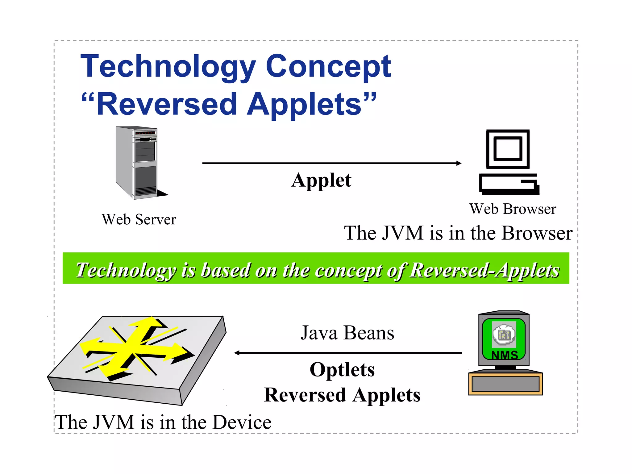 Technology Concept 
“Reversed Applets” 
Java Beans 
Optlets 
Reversed Applets 
NMS 
Web Server 
The JVM is in the Device 
Web Browser 
Applet 
The JVM is in the Browser 
Technology is based on tthhee ccoonncceepptt ooff RReevveerrsseedd--AApppplleettss 
 