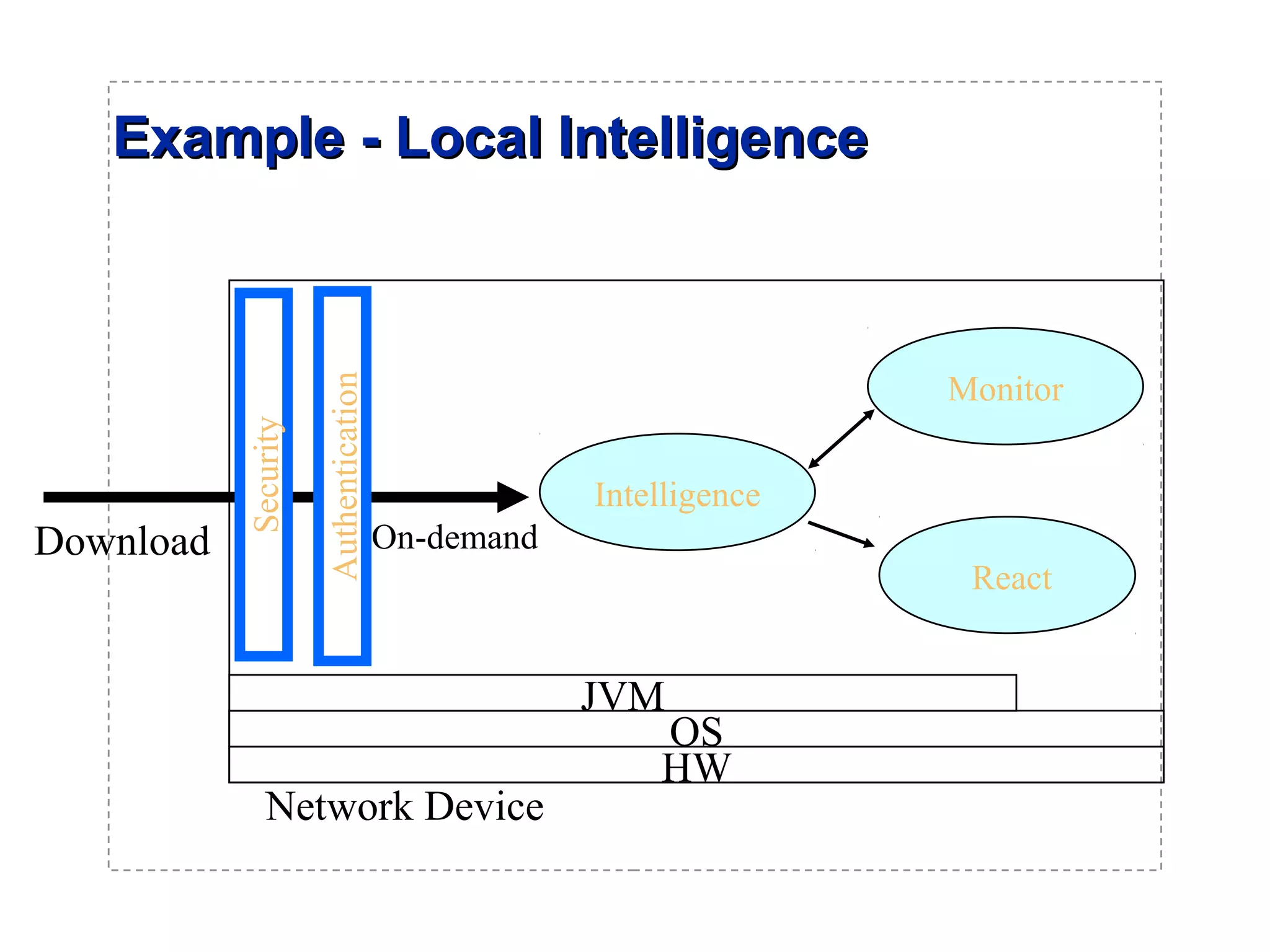 EExxaammppllee -- LLooccaall IInntteelllliiggeennccee 
Network Device 
Download 
OS 
JVM 
HW 
Monitor 
React 
Authentication 
Security 
Intelligence 
On-demand 
 