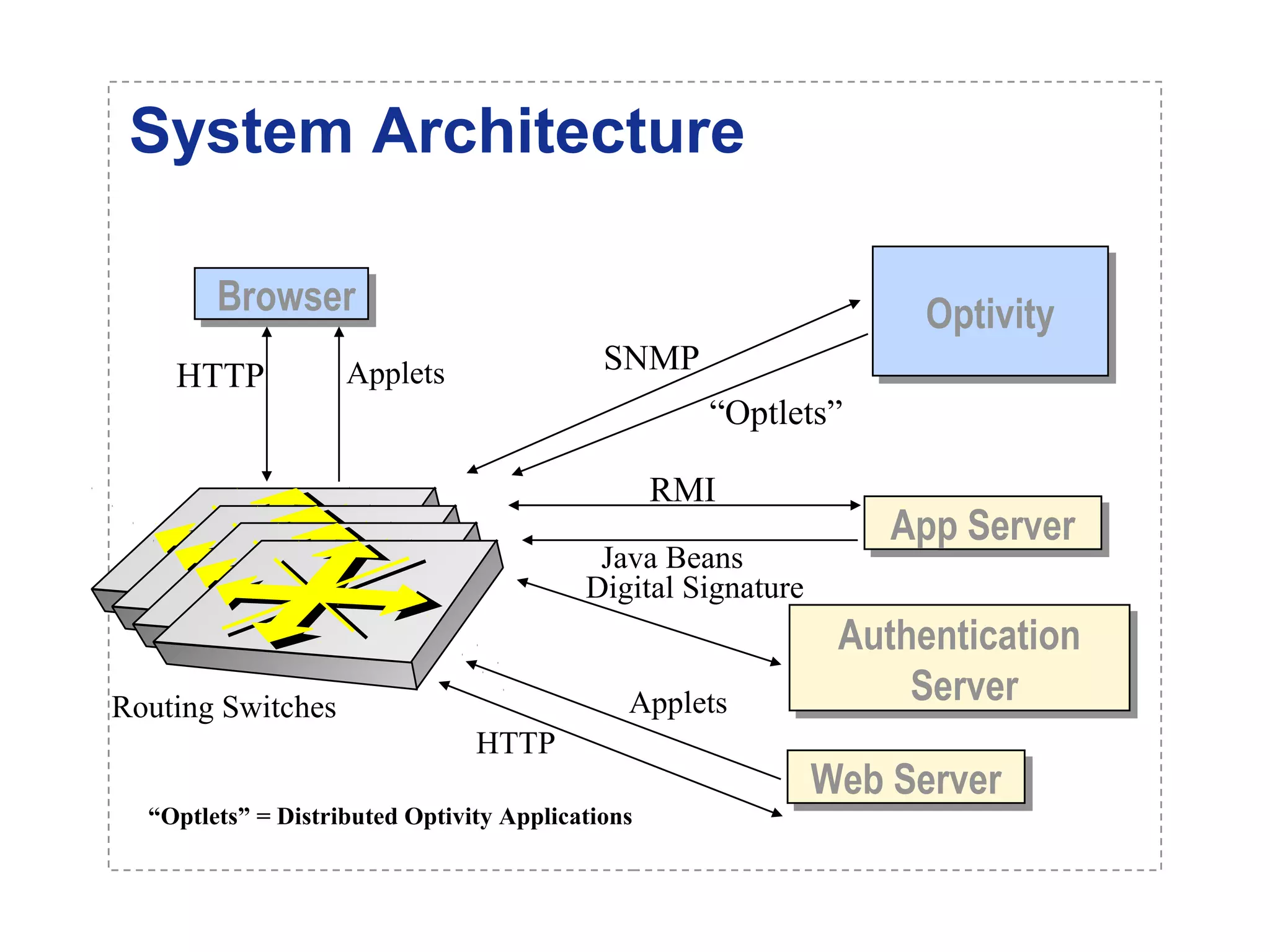 System Architecture 
BBrroowwsseerr OOppttiivviittyy 
“Optlets” 
AApppp SSeerrvveerr 
Authentication 
HTTP Applets SNMP 
RMI 
Java Beans 
Digital Signature 
Server 
Routing Switches 
WWeebb SSeerrvveerr 
HTTP 
Applets 
“Optlets” = Distributed Optivity Applications 
 
