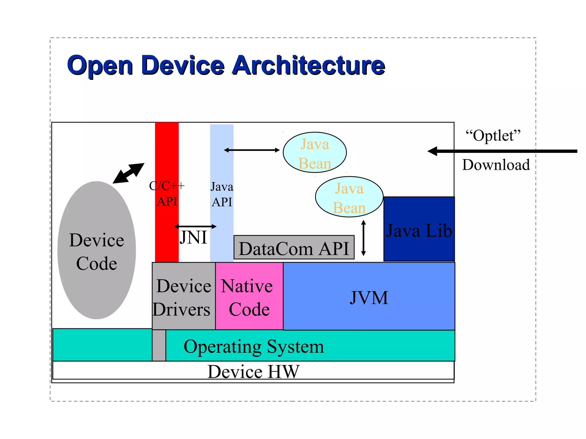 OOppeenn DDeevviiccee AArrcchhiitteeccttuurree 
“Optlet” 
Download 
JNI 
Operating System 
Device HW 
JVM 
Java 
Bean 
Java 
Bean 
Java Lib 
C/C++ 
API 
Java 
API 
Device 
Code 
DataCom API 
Native 
Code 
Device 
Drivers 
 