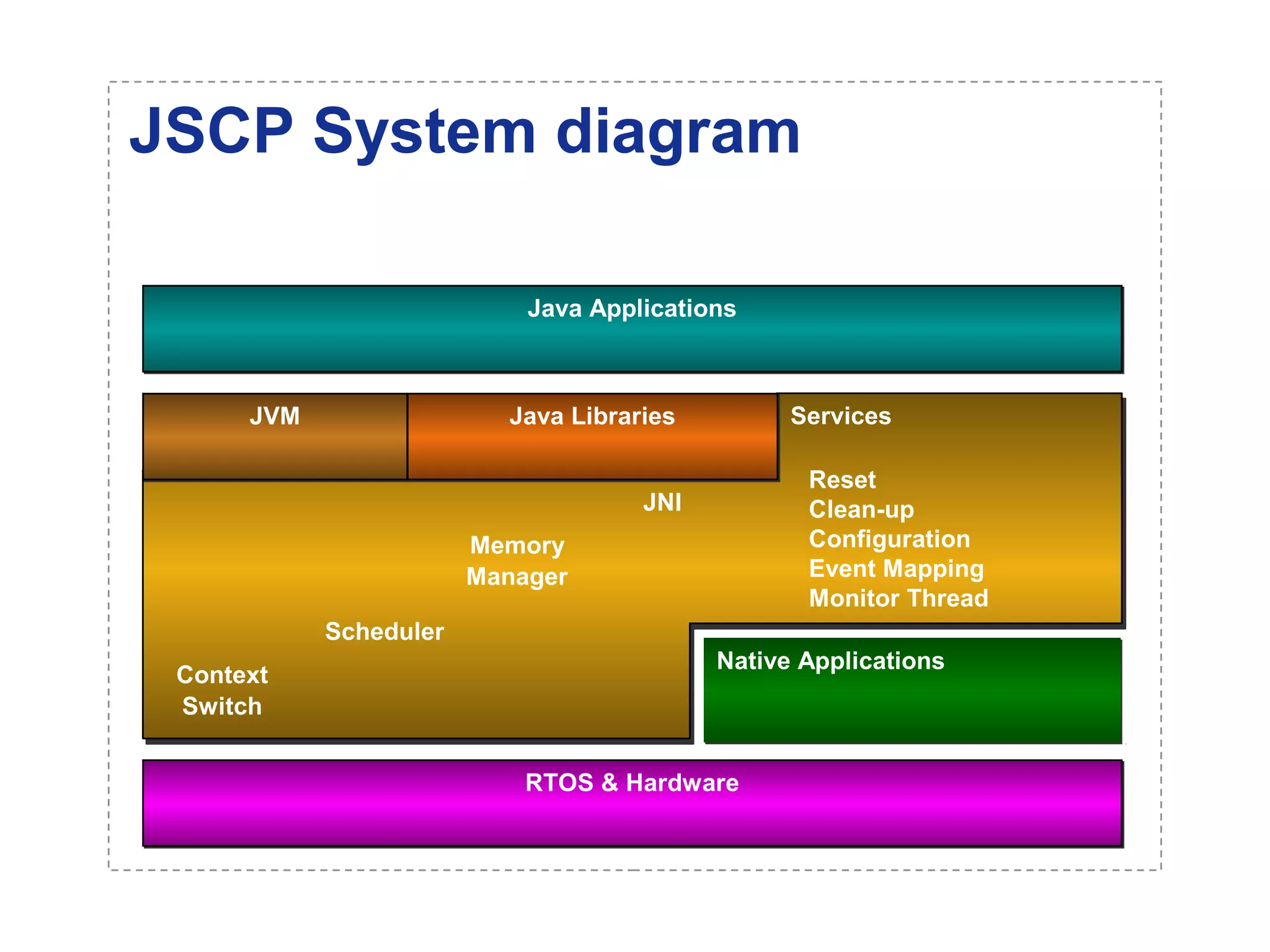 JSCP System diagram 
JJaavvaa AApppplliiccaattiioonnss 
JJVVMM JJaavvaa LLiibbrraarriieess Services 
Reset 
Clean-up 
Configuration 
Event Mapping 
Monitor Thread 
JNI 
Memory 
Manager 
Scheduler 
Context 
Switch 
NNaattiivvee AApppplliiccaattiioonnss 
RRTTOOSS && HHaarrddwwaarree 
 