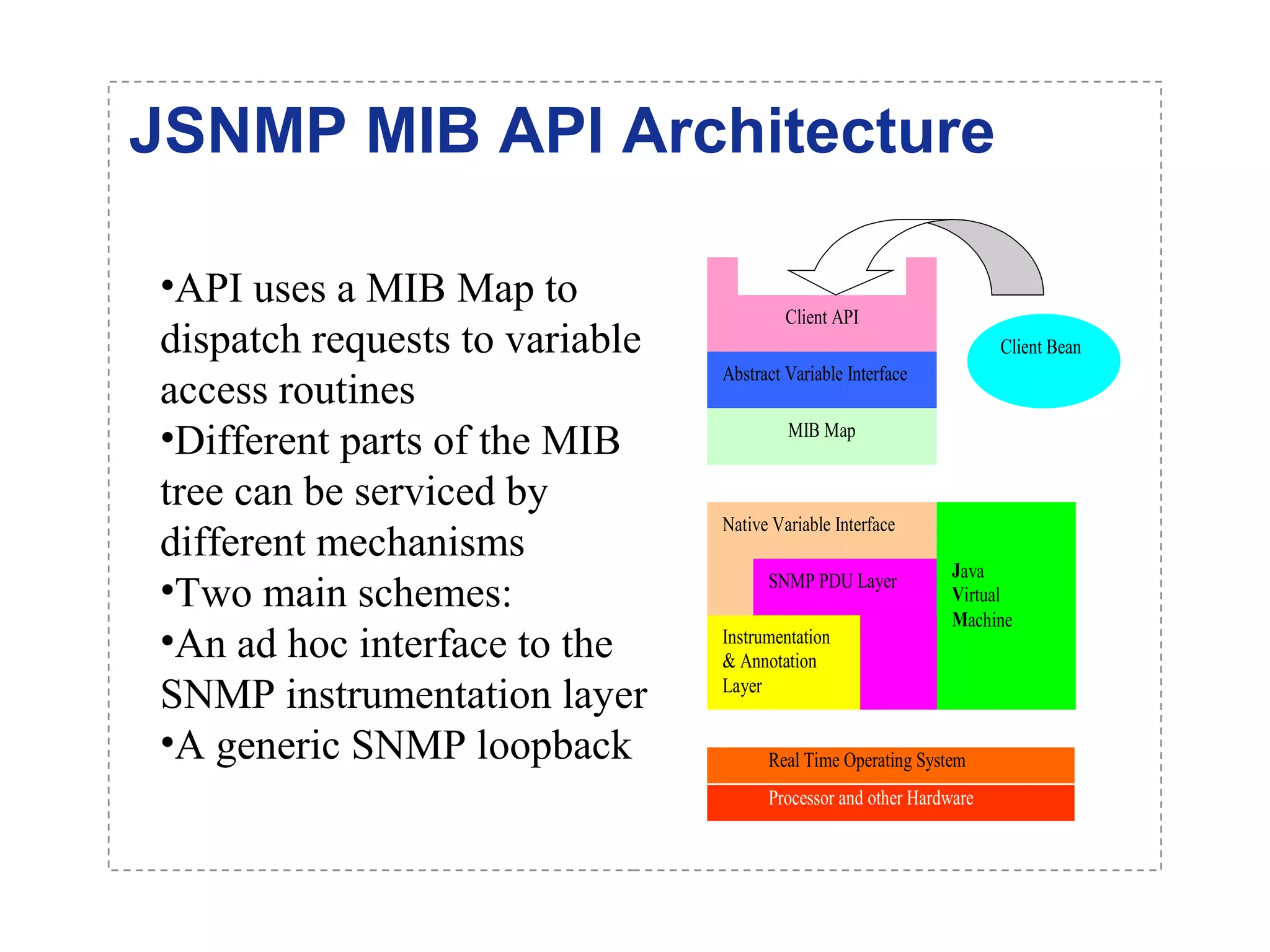 JSNMP MIB API Architecture 
Java 
Virtual 
Machine 
Client API 
Abstract Variable Interface 
MIB Map 
Native Variable Interface 
SNMP PDU Layer 
Instrumentation 
& Annotation 
Layer 
Real Time Operating System 
Processor and other Hardware 
Client Bean 
•API uses a MIB Map to 
dispatch requests to variable 
access routines 
•Different parts of the MIB 
tree can be serviced by 
different mechanisms 
•Two main schemes: 
•An ad hoc interface to the 
SNMP instrumentation layer 
•A generic SNMP loopback 
 