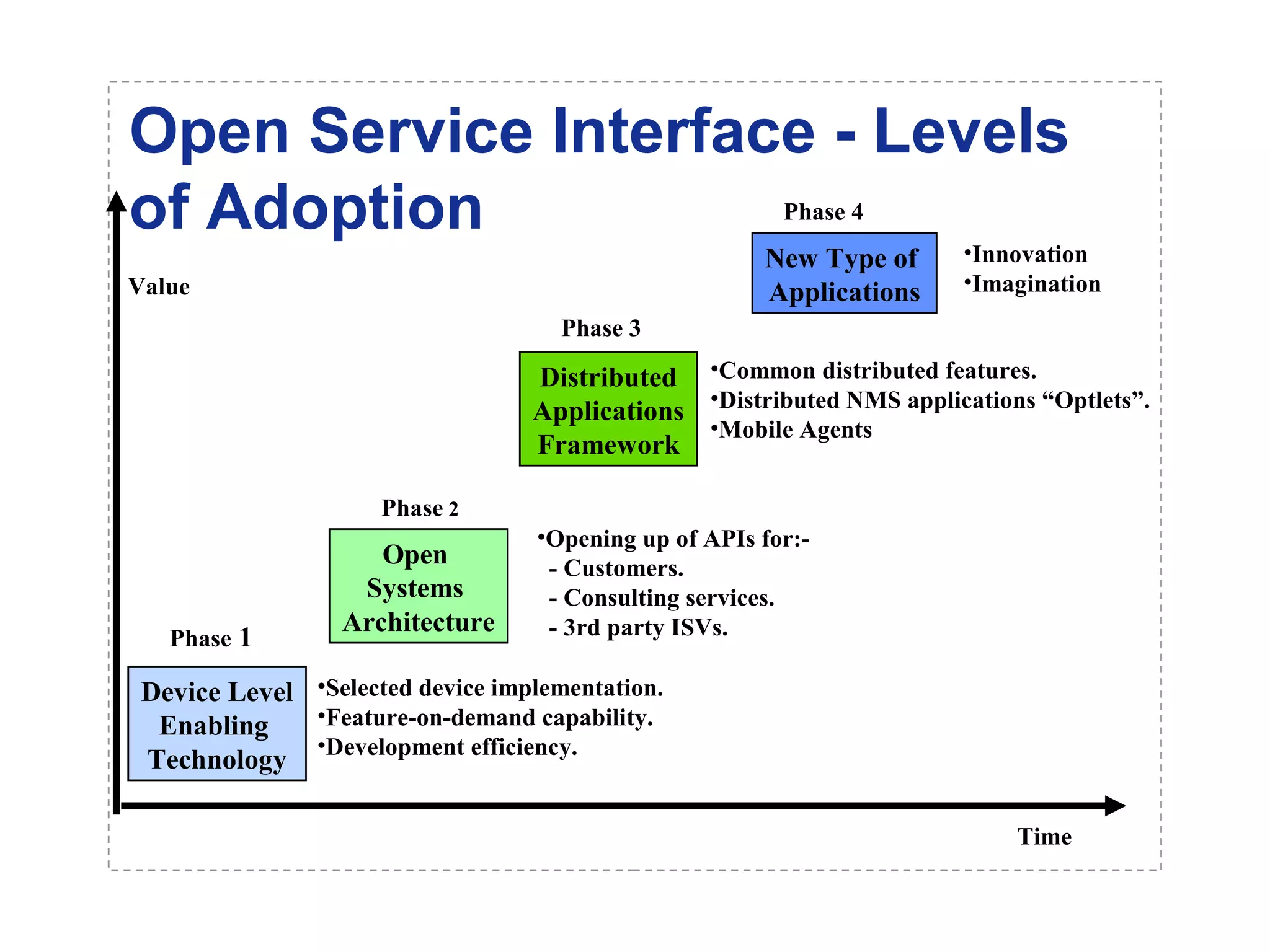 Open Service Interface - Levels 
of Adoption 
Phase 1 
Device Level 
Enabling 
Technology 
Time 
Phase 3 
Distributed 
Applications 
Framework 
Phase 2 
•Selected device implementation. 
•Feature-on-demand capability. 
•Development efficiency. 
Phase 4 
•Common distributed features. 
•Distributed NMS applications “Optlets”. 
•Mobile Agents 
Open 
Systems 
Architecture 
•Opening up of APIs for:- 
- Customers. 
- Consulting services. 
- 3rd party ISVs. 
Value 
New Type of 
Applications 
•Innovation 
•Imagination 
 