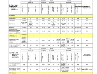 Unified land development code - One Code | DOC