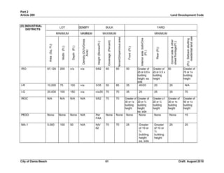 Unified land development code - One Code | DOC