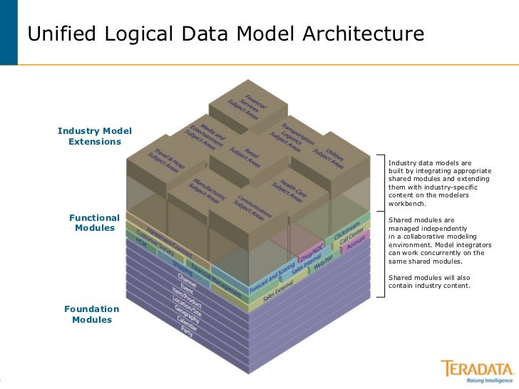 Unified Ldm