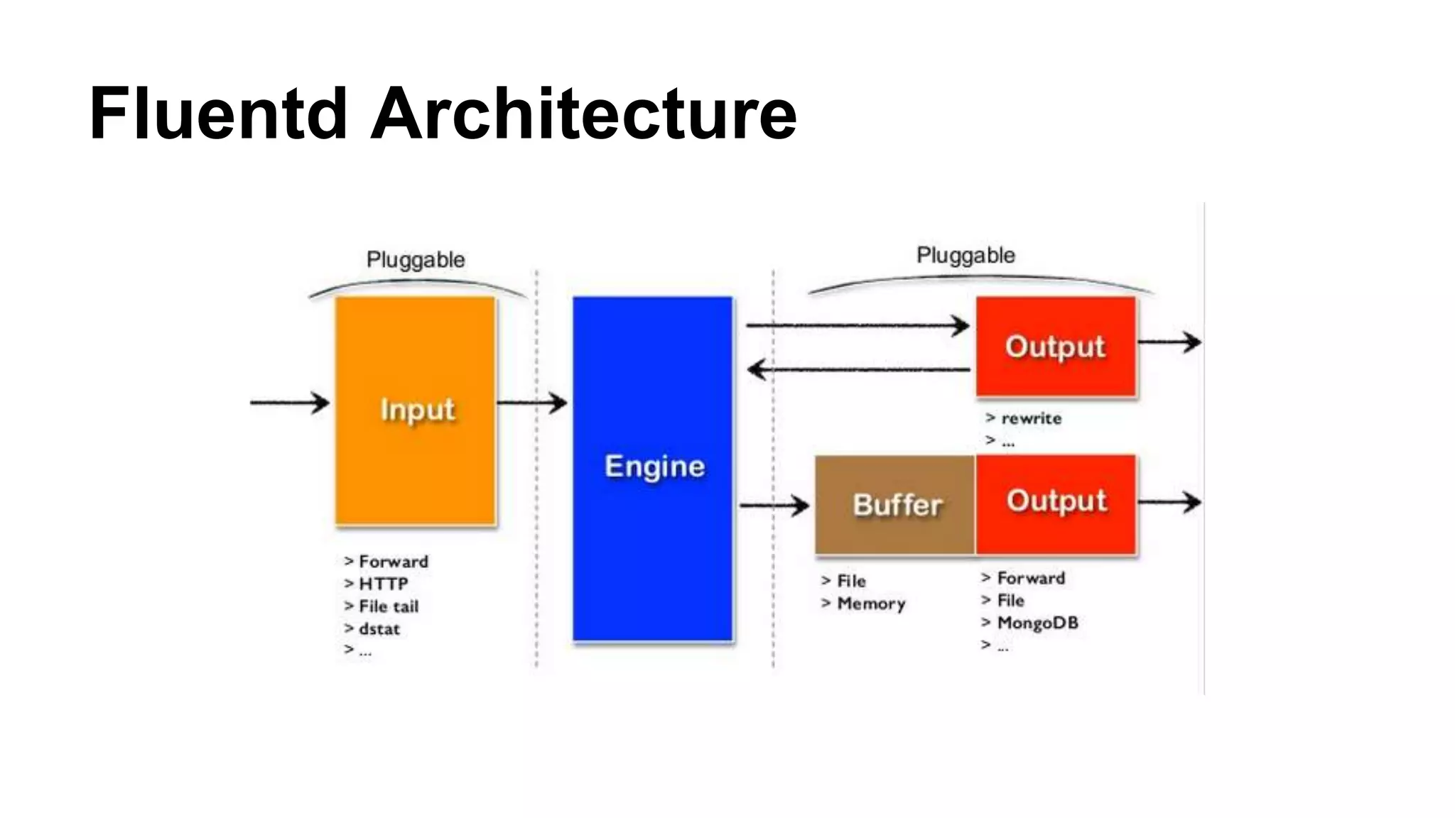 Fluentd Architecture 
