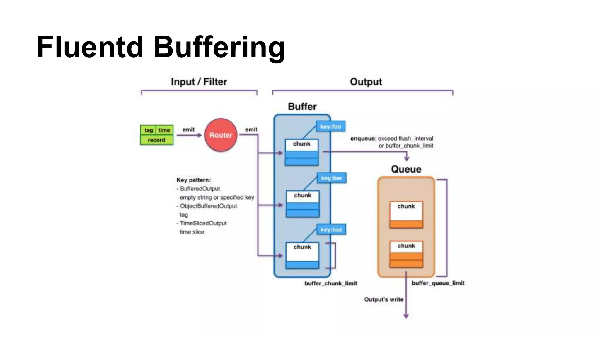 Fluentd Buffering 