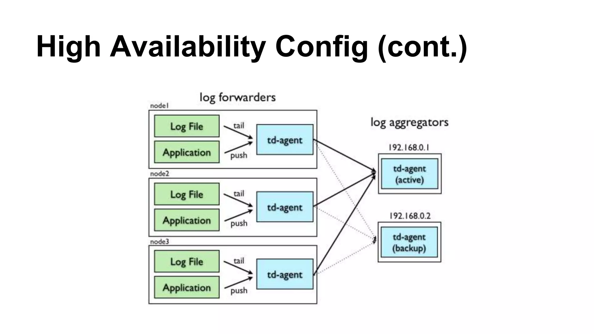 High Availability Config (cont.) 