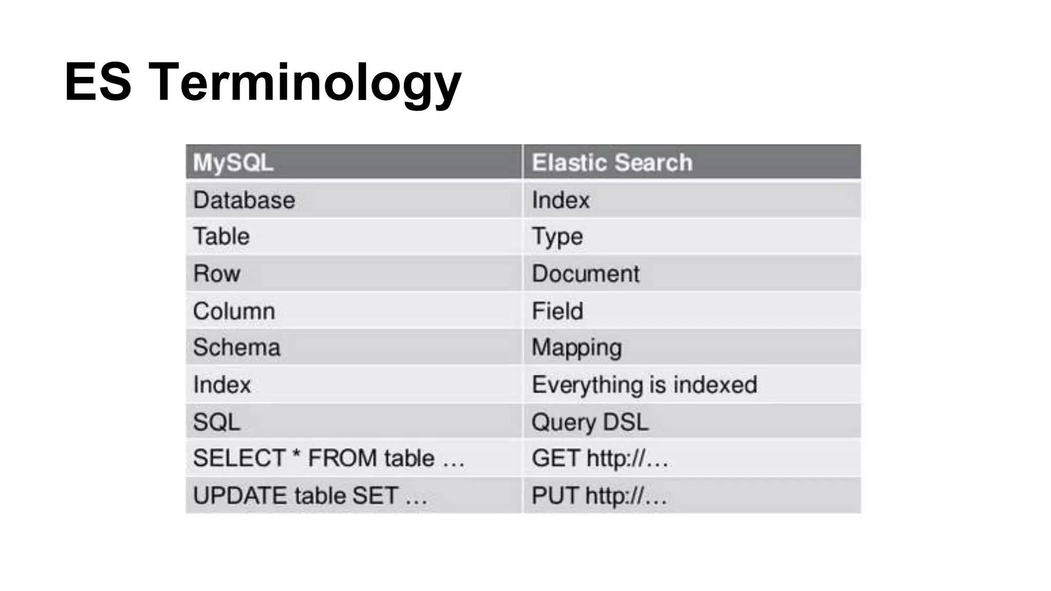 ES Terminology 