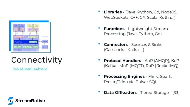 Connectivity
• Libraries - (Java, Python, Go, NodeJS,
WebSockets, C++, C#, Scala, Kotlin,...)
• Functions - Lightweight Stream
Processing (Java, Python, Go)
• Connectors - Sources & Sinks
(Cassandra, Kafka, …)
• Protocol Handlers - AoP (AMQP), KoP
(Kafka), MoP (MQTT), RoP (RocketMQ)
• Processing Engines - Flink, Spark,
Presto/Trino via Pulsar SQL
• Data Ofﬂoaders - Tiered Storage - (S3)
hub.streamnative.io
 