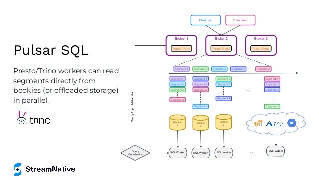 Pulsar SQL
Presto/Trino workers can read
segments directly from
bookies (or ofﬂoaded storage)
in parallel.
Bookie
1
Segment 1
Producer Consumer
Broker 1
Topic1-Part1
Broker 2
Topic1-Part2
Broker 3
Topic1-Part3
Segment 2 Segment 3 Segment 4 Segment X
Segment 1
Segment 1 Segment 1
Segment 3 Segment 3
Segment 3
Segment 2
Segment 2
Segment 2
Segment 4
Segment 4
Segment 4
Segment X
Segment X
Segment X
Bookie
2
Bookie
3
Query
Coordinator
...
...
SQL Worker SQL Worker SQL Worker
SQL Worker
Query
Topic
Metadata
 