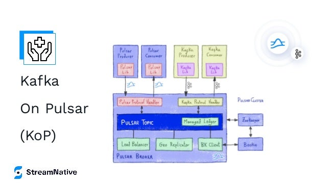 Kafka
On Pulsar
(KoP)
 