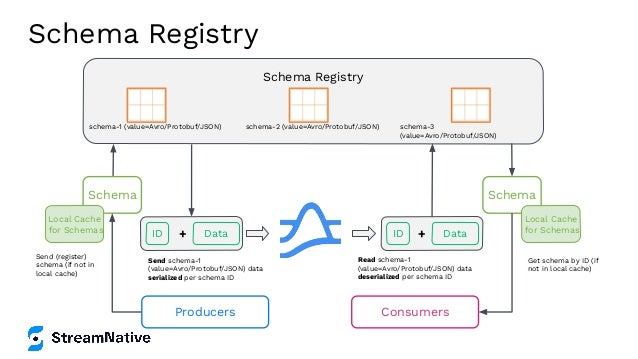 Schema Registry
Schema Registry
schema-1 (value=Avro/Protobuf/JSON) schema-2 (value=Avro/Protobuf/JSON) schema-3
(value=Avro/Protobuf/JSON)
Schema
Data
ID
Local Cache
for Schemas
+
Schema
Data
ID +
Local Cache
for Schemas
Send schema-1
(value=Avro/Protobuf/JSON) data
serialized per schema ID
Send (register)
schema (if not in
local cache)
Read schema-1
(value=Avro/Protobuf/JSON) data
deserialized per schema ID
Get schema by ID (if
not in local cache)
Producers Consumers
 