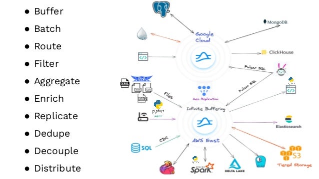 ● Buffer
● Batch
● Route
● Filter
● Aggregate
● Enrich
● Replicate
● Dedupe
● Decouple
● Distribute
 